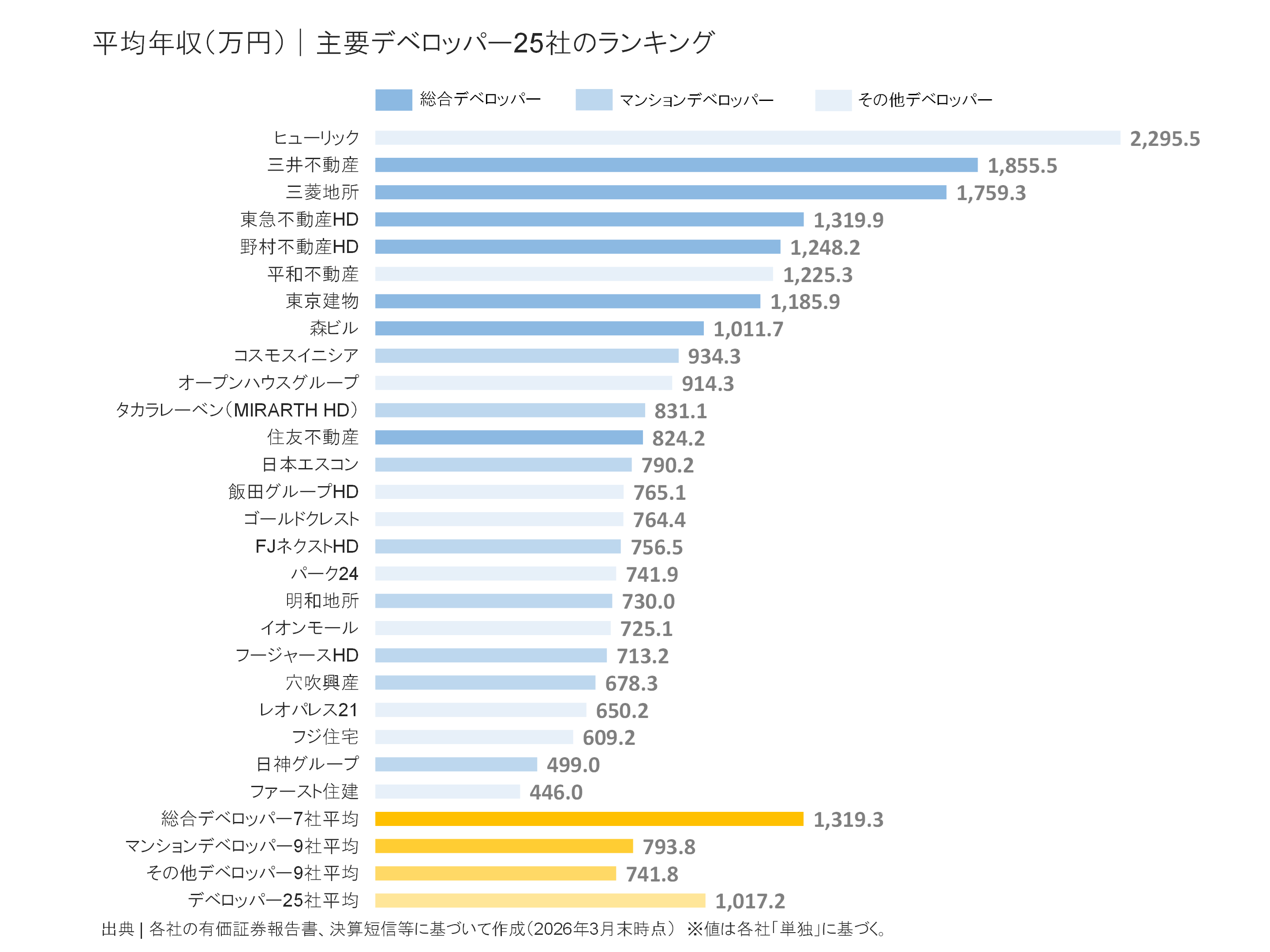 デベロッパー27社の平均年収ランキング