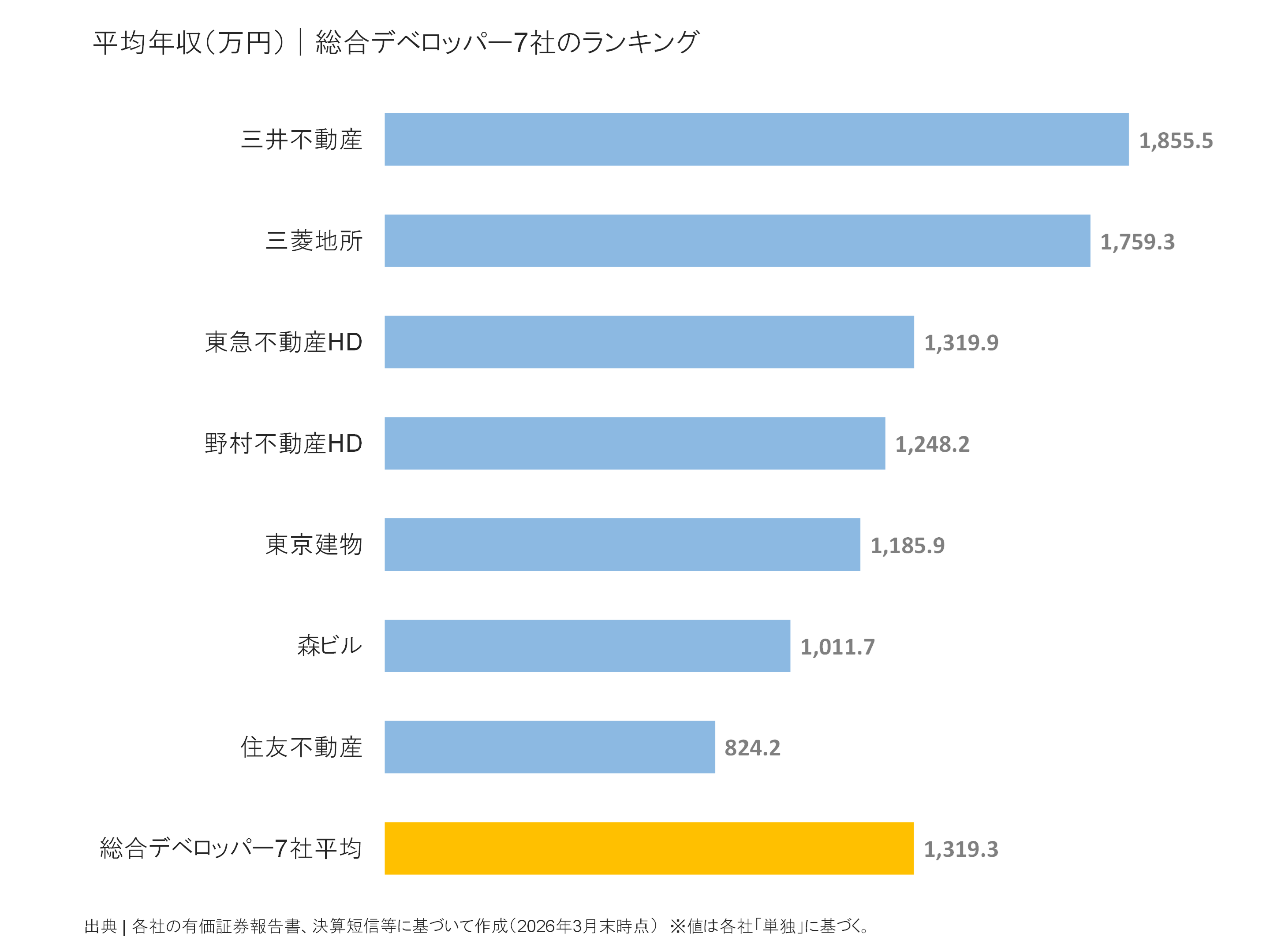 総合デベロッパーの平均年収ランキング