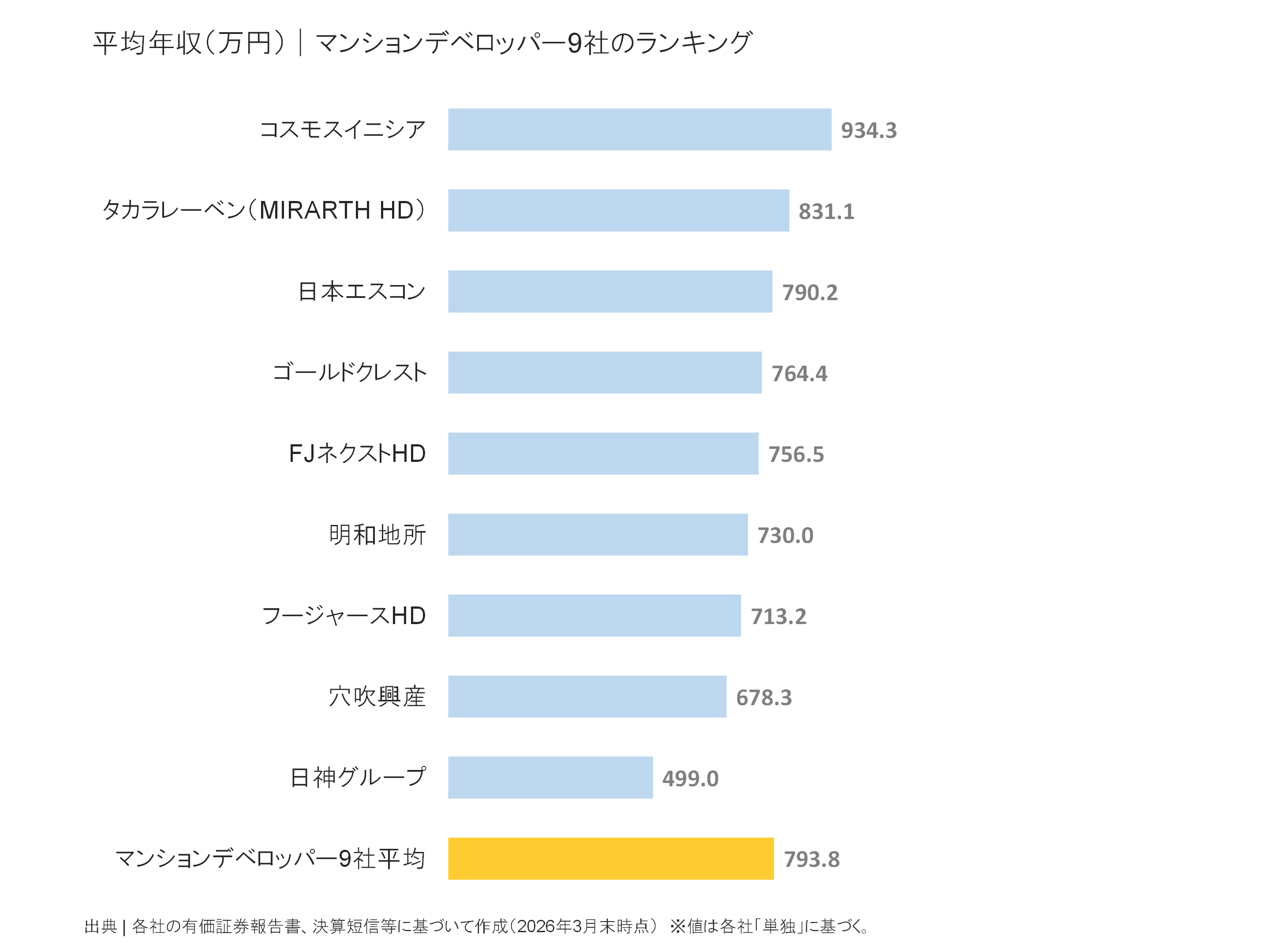 マンションデベロッパーの平均年収ランキング
