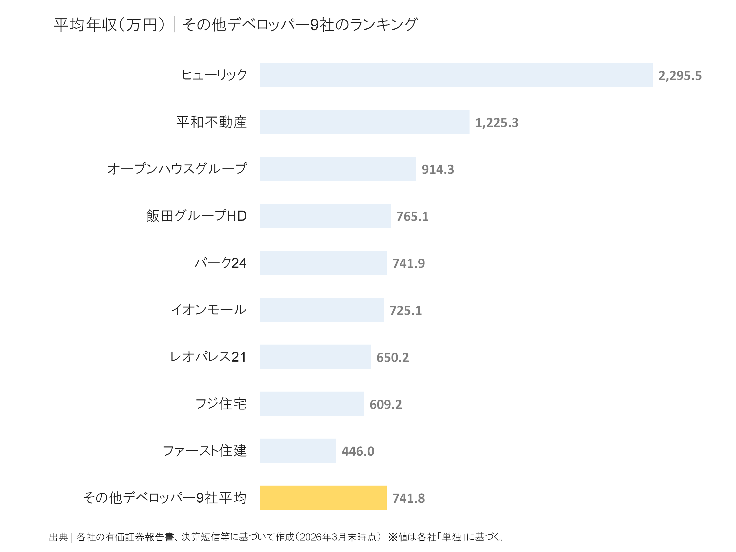 その他デベロッパーの平均年収ランキング
