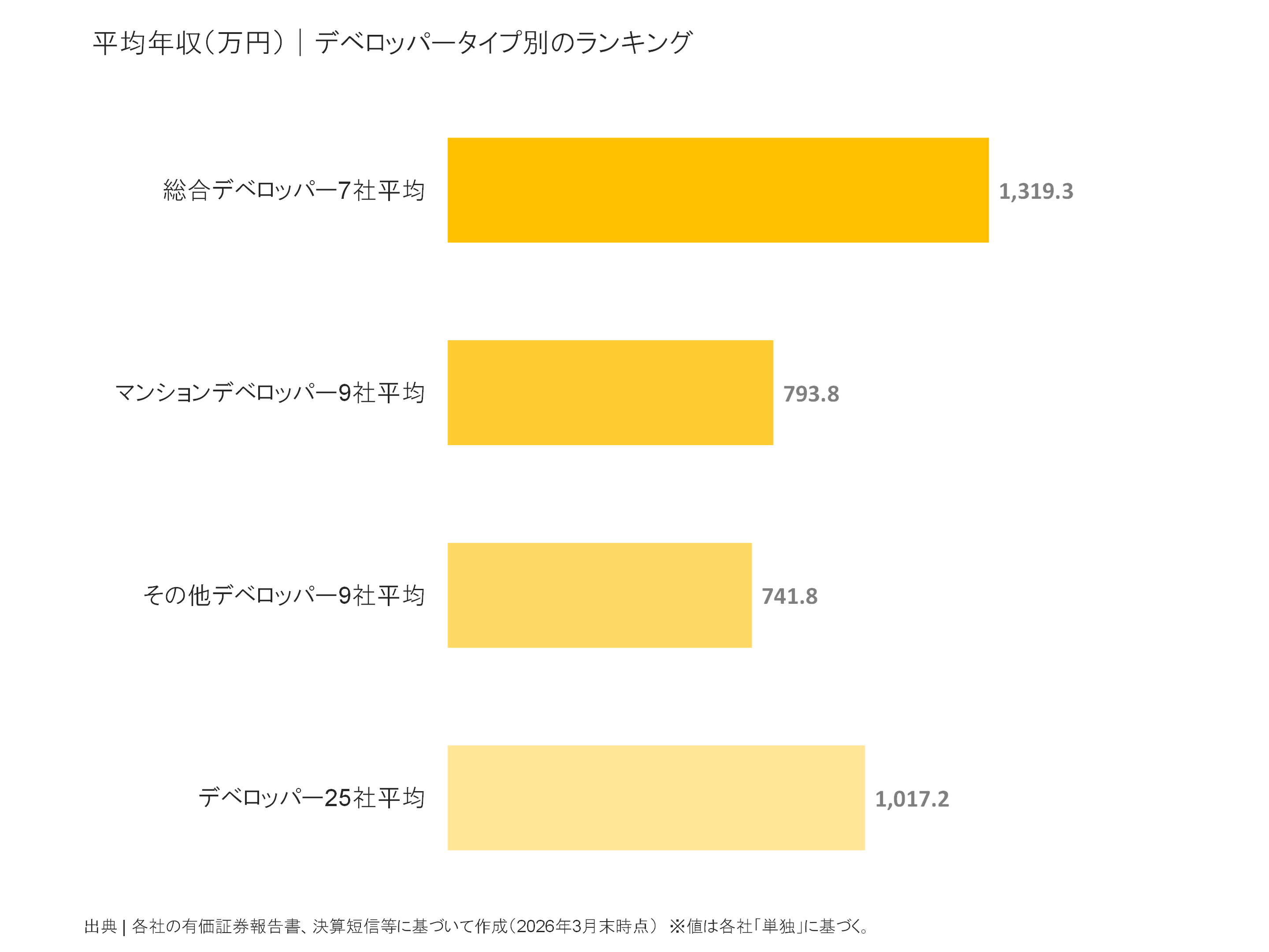 デベロッパータイプ別の平均年収比較