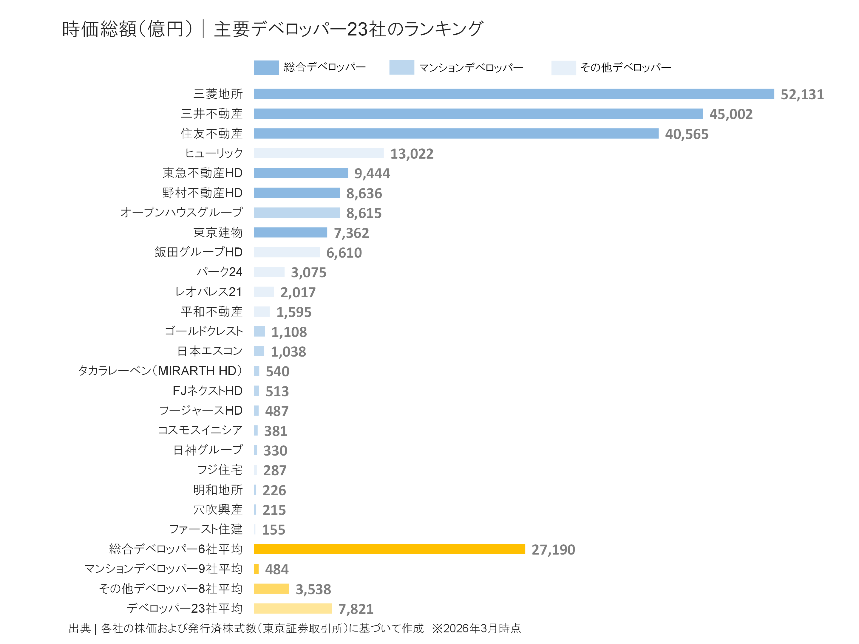 デベロッパー大手25社の時価総額ランキング
