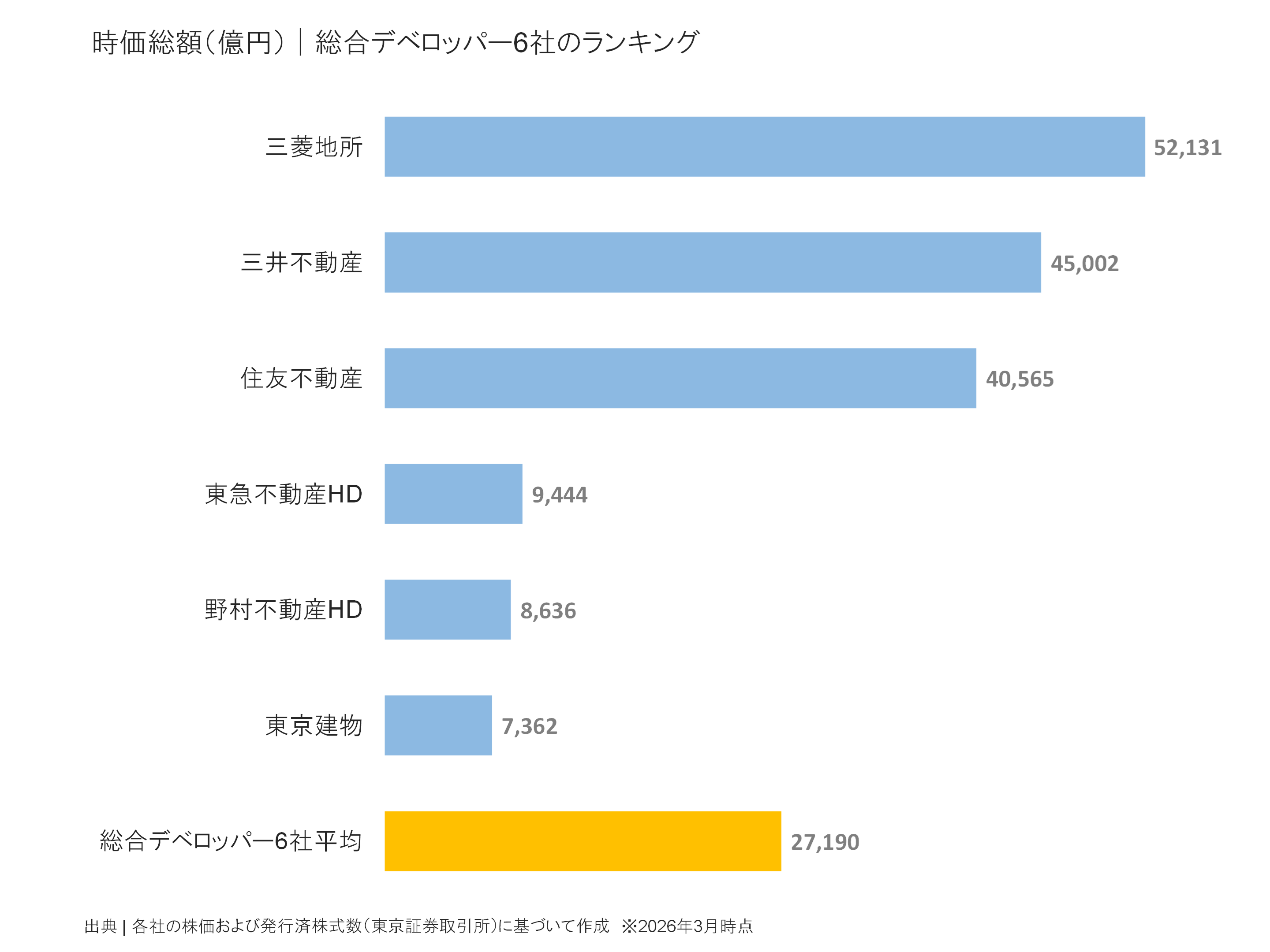 総合デベロッパーの時価総額ランキング