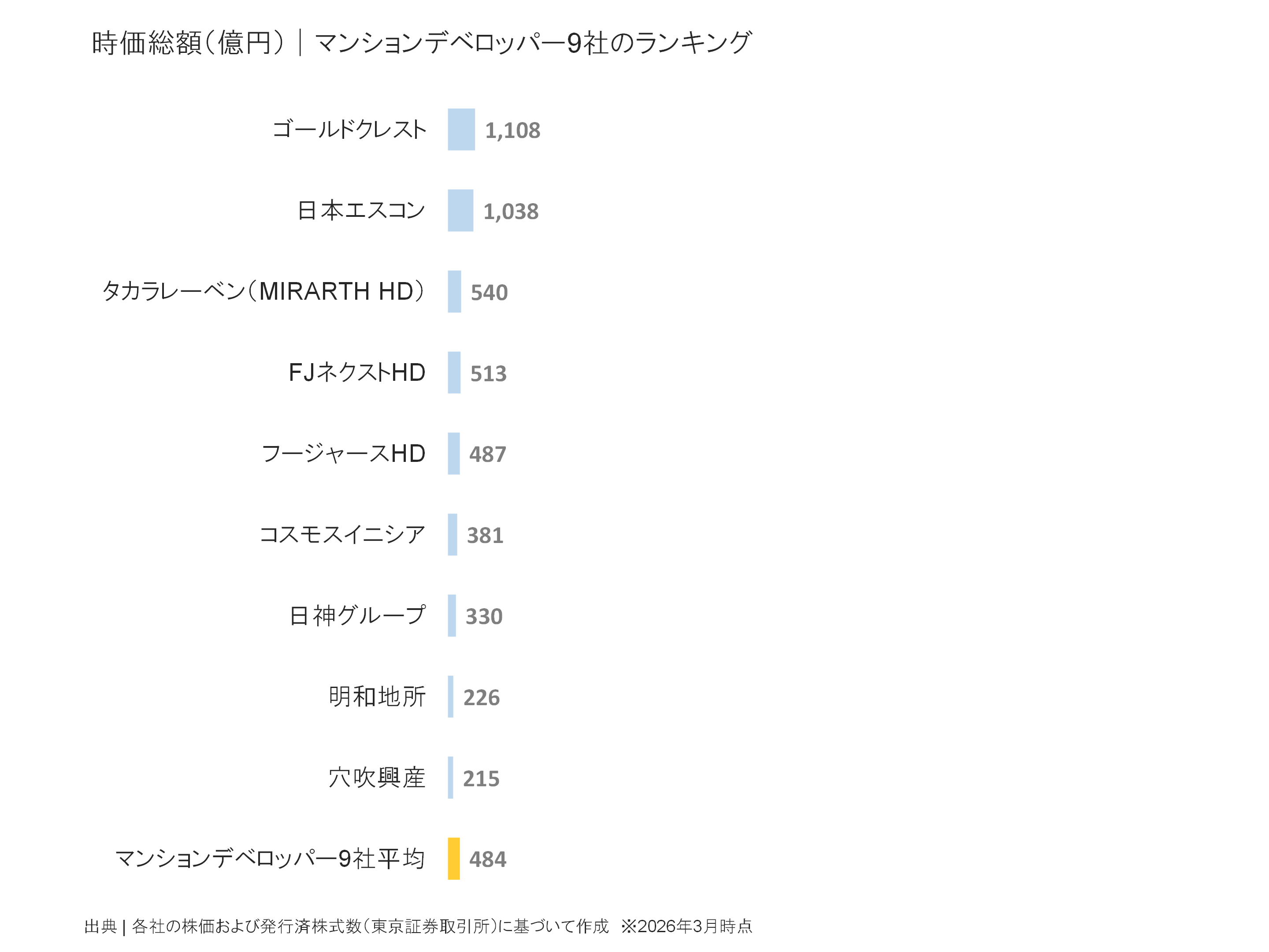 マンションデベロッパーの時価総額ランキング