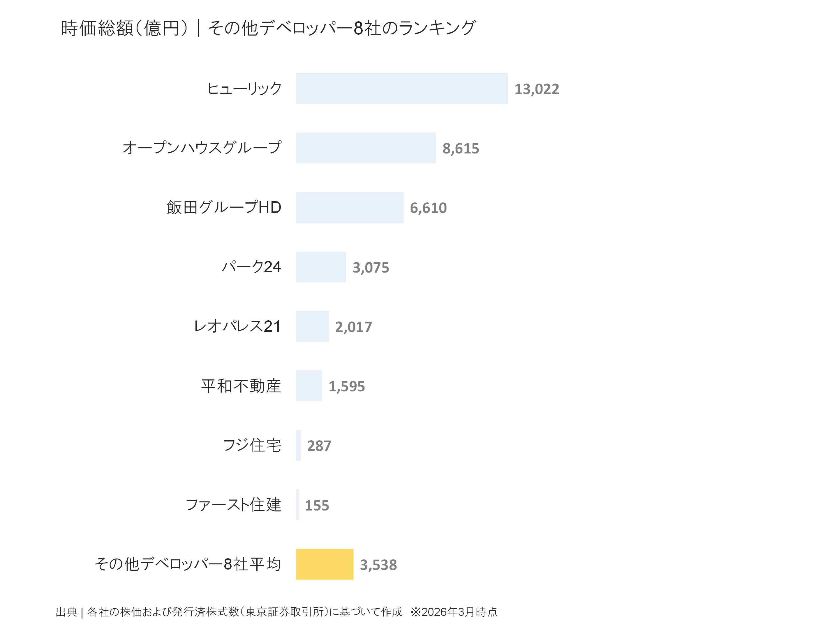 その他デベロッパーの時価総額ランキング