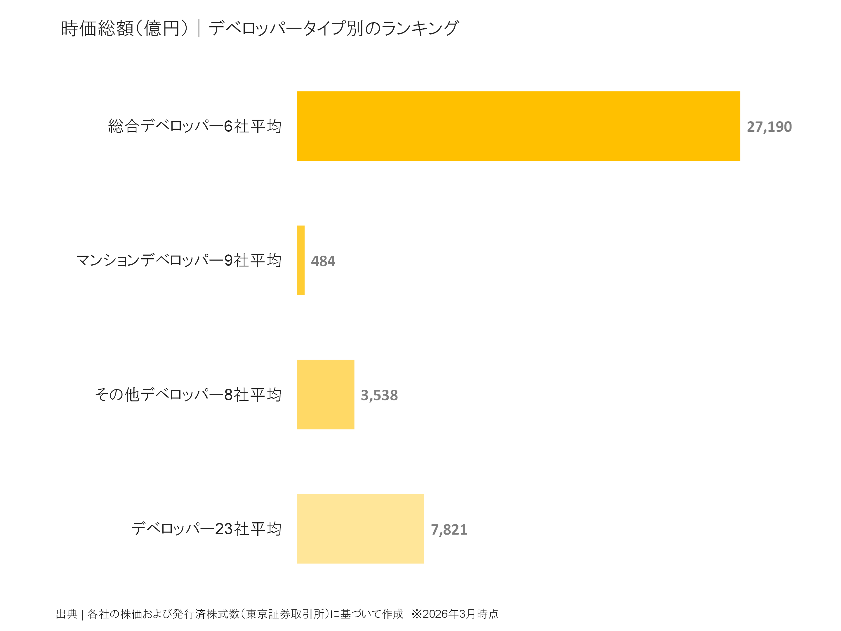 デベロッパータイプ別の時価総額比較