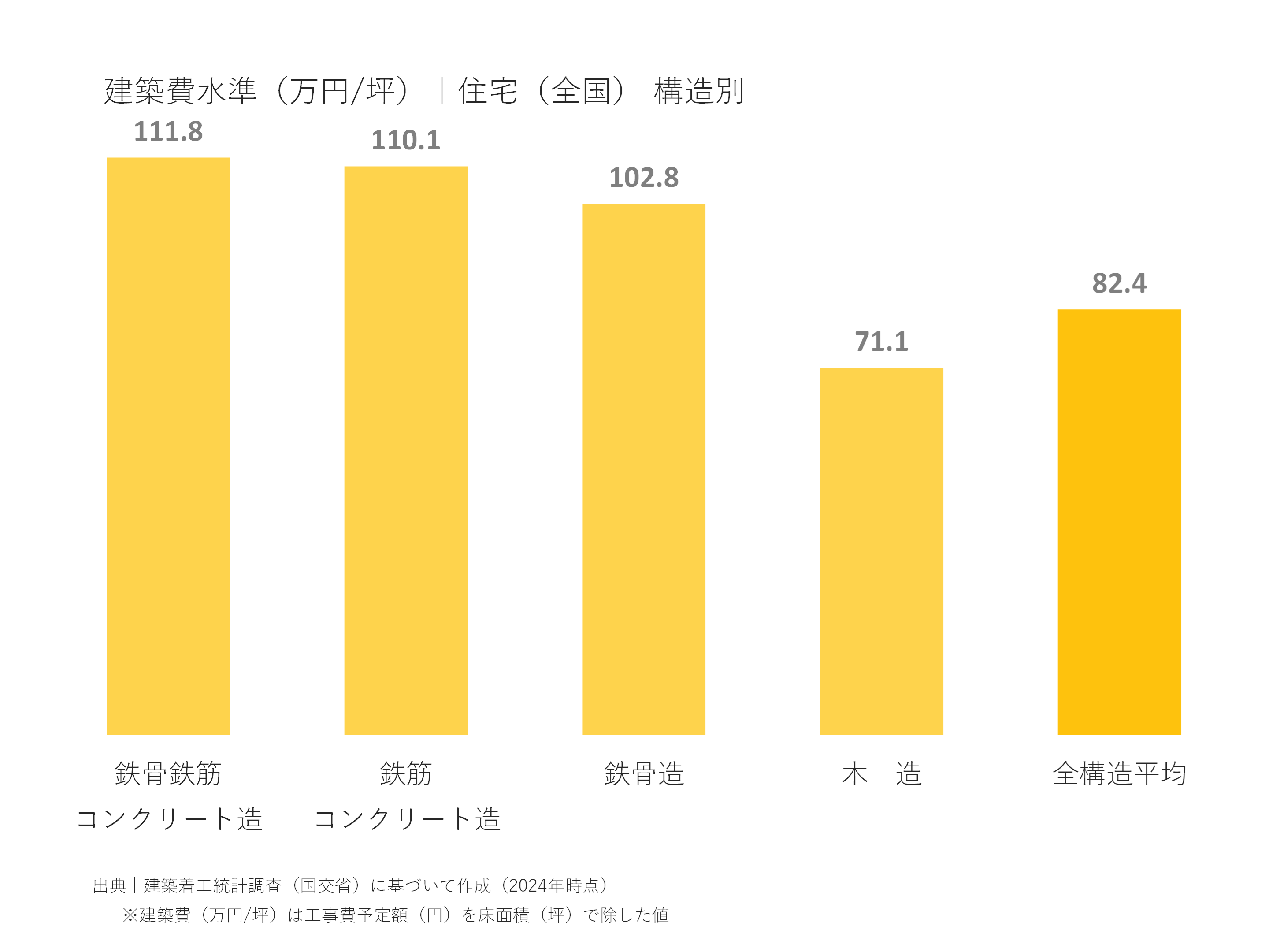 建設費水準(万円/坪)|住宅(全国)構造別