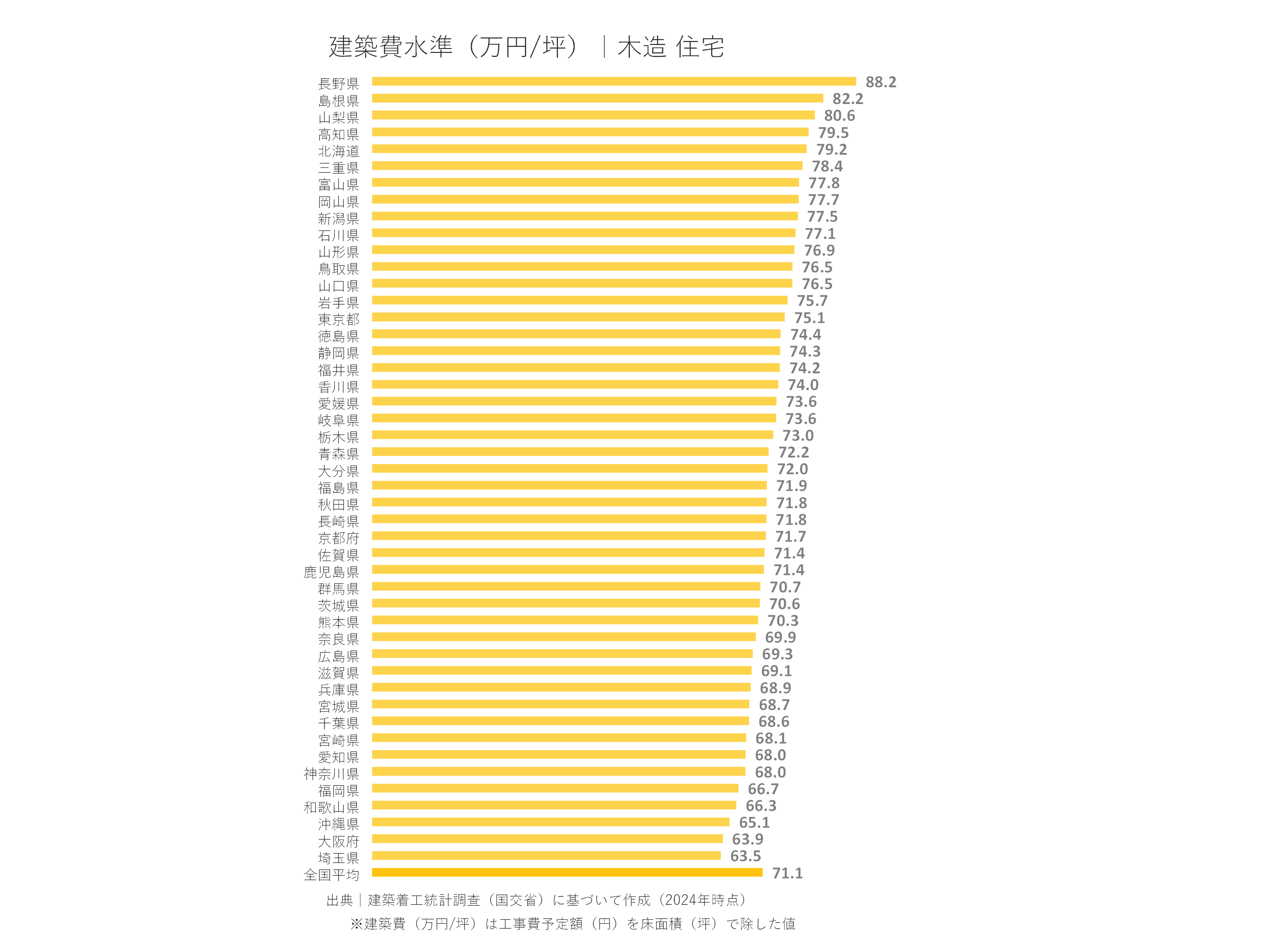 建設費水準(万円／坪|木造 住宅