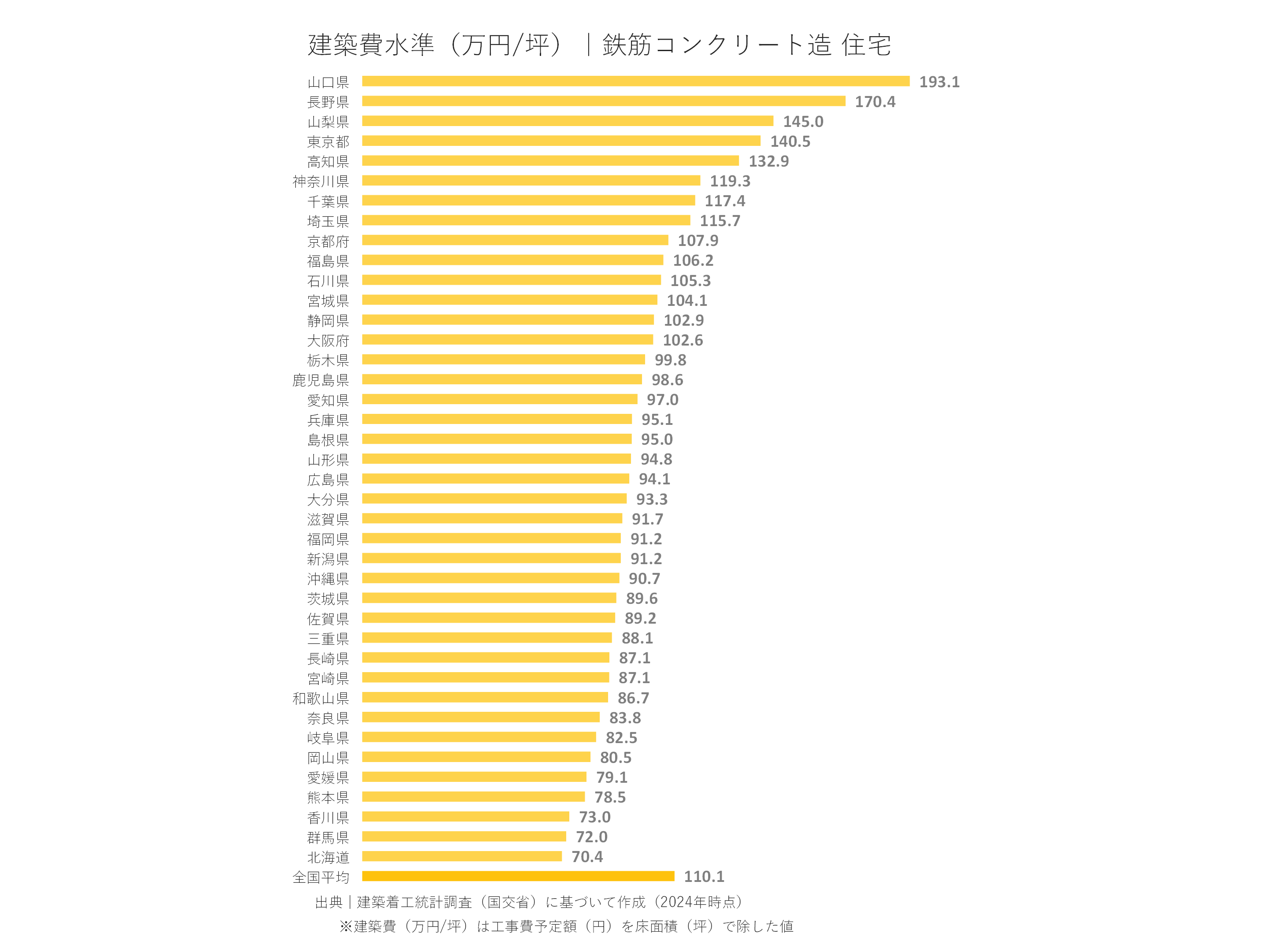 建設費水準(万円/坪)|鉄筋コンクリート造 住宅