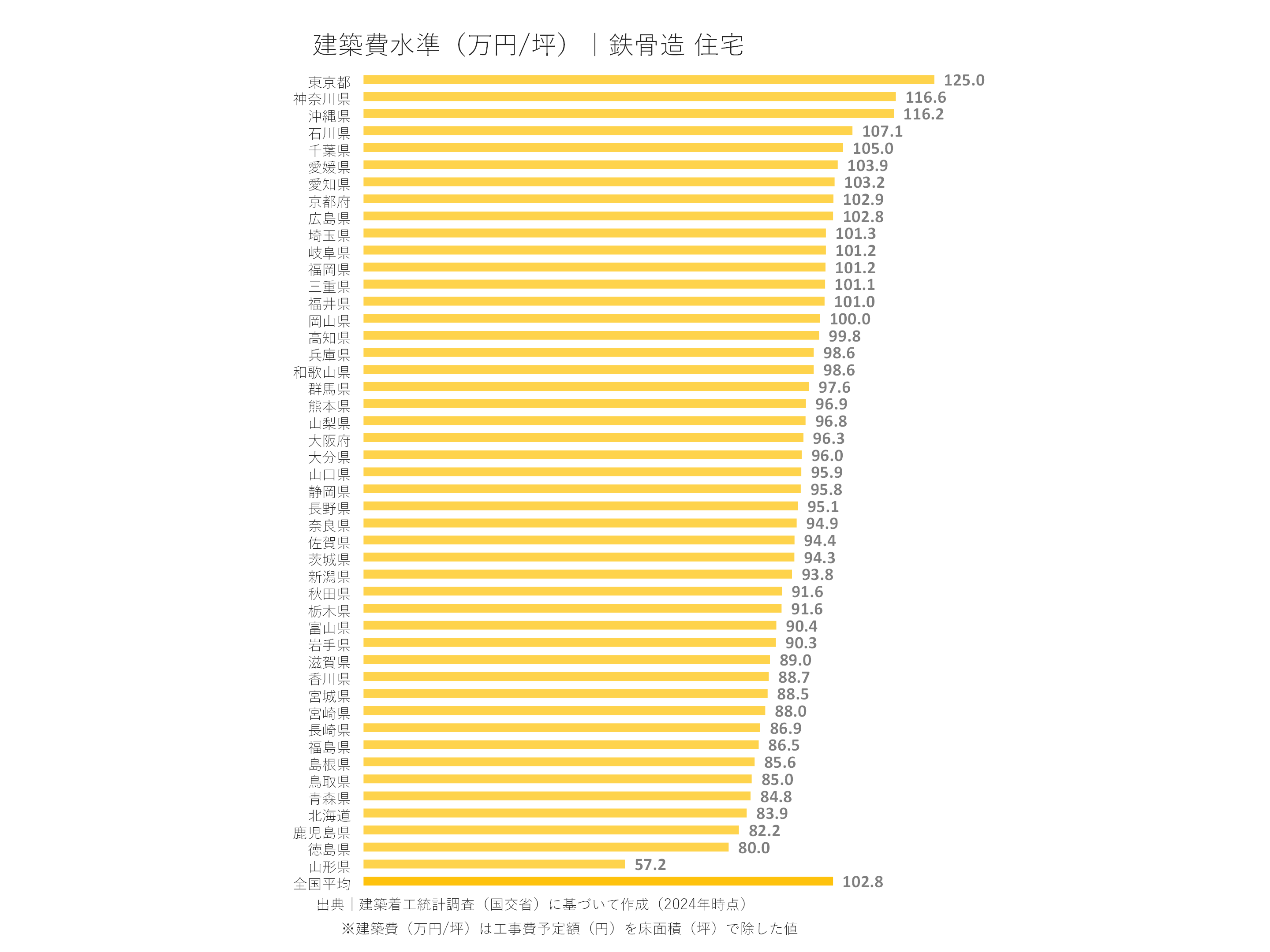 建設費水準(万円/坪)|鉄骨造 住宅