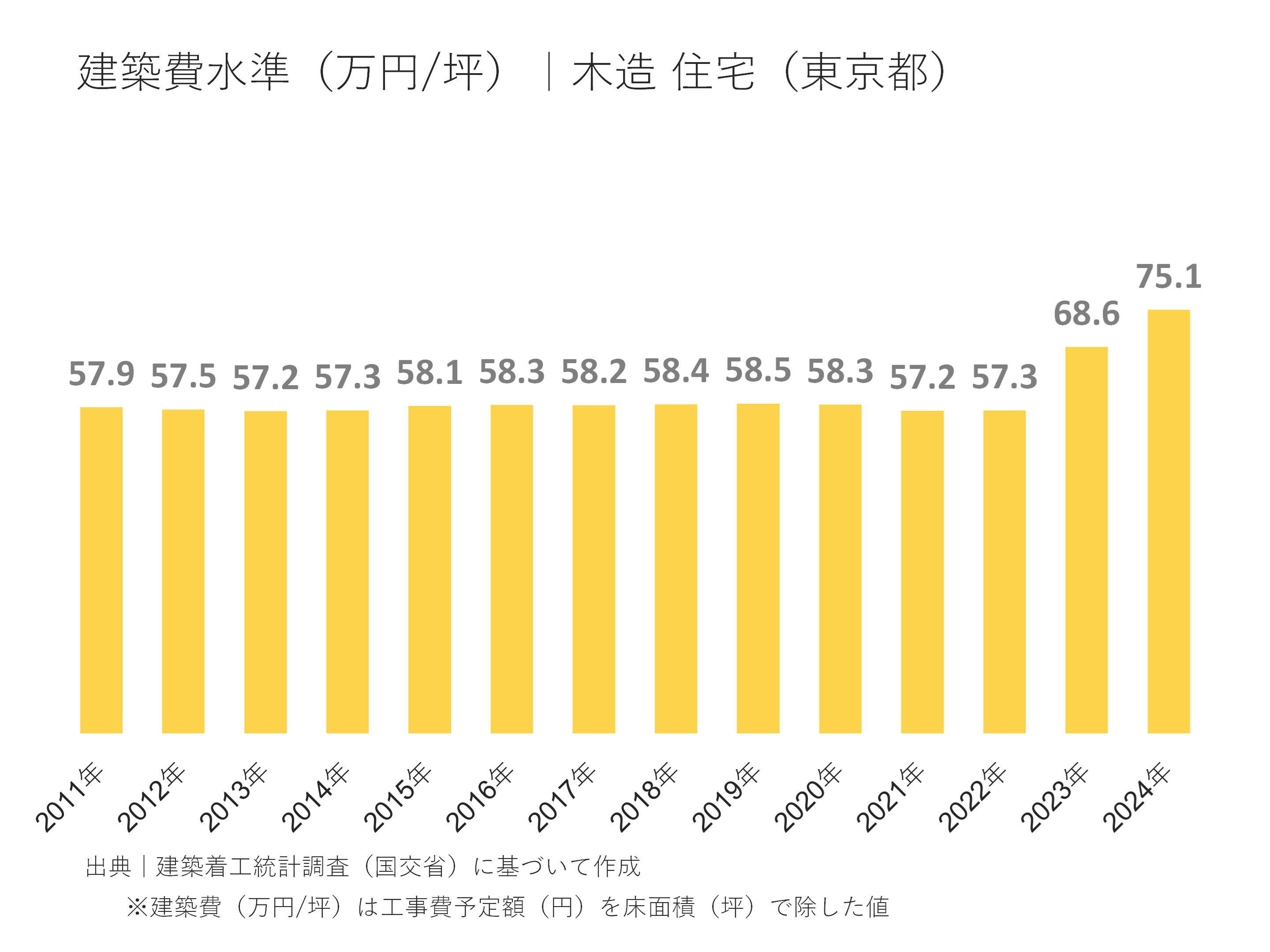 建設費水準(万円/坪)|木造住宅（東京都）