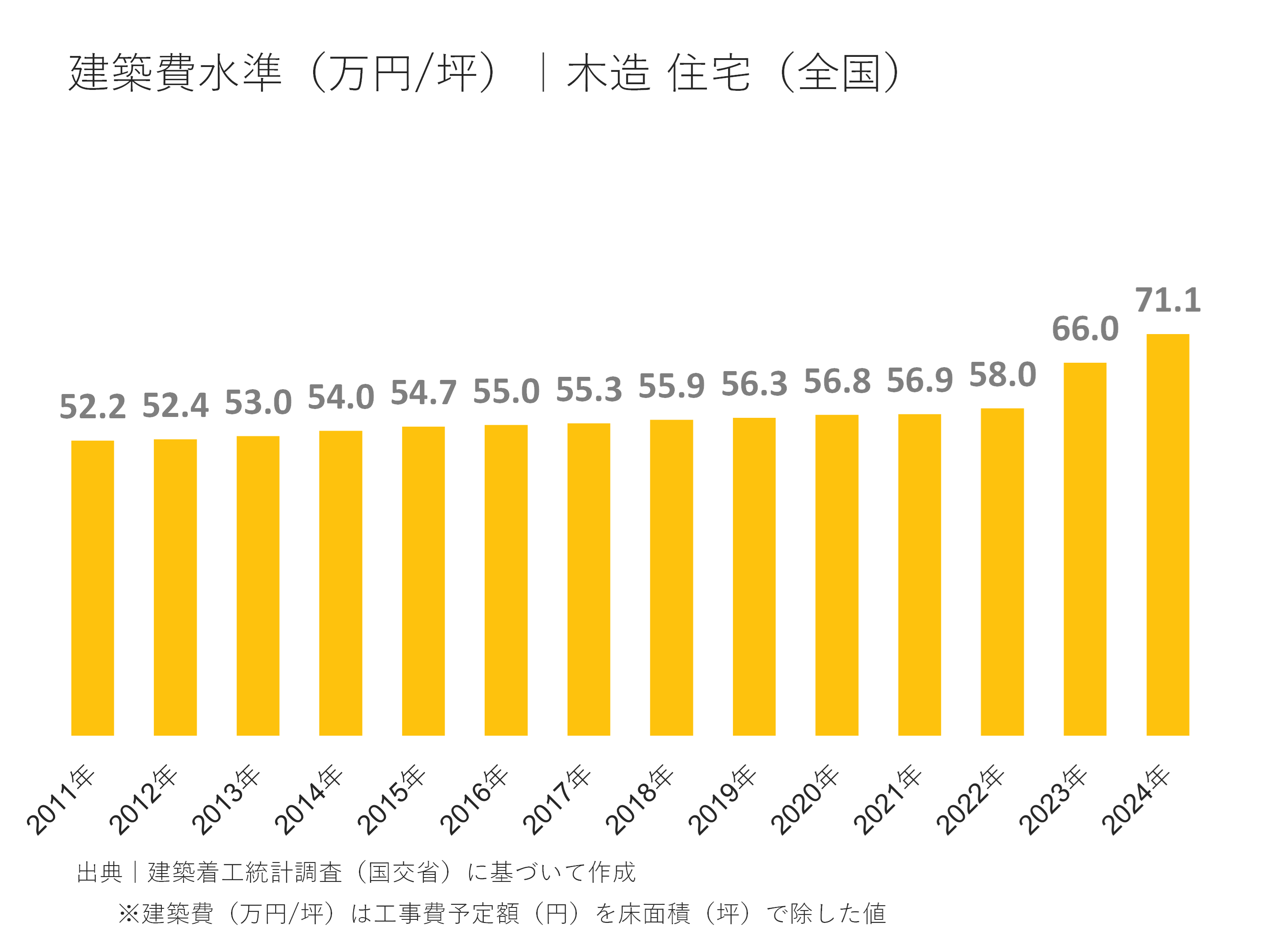 建設費水準(万円/坪)|木造住宅（全国）