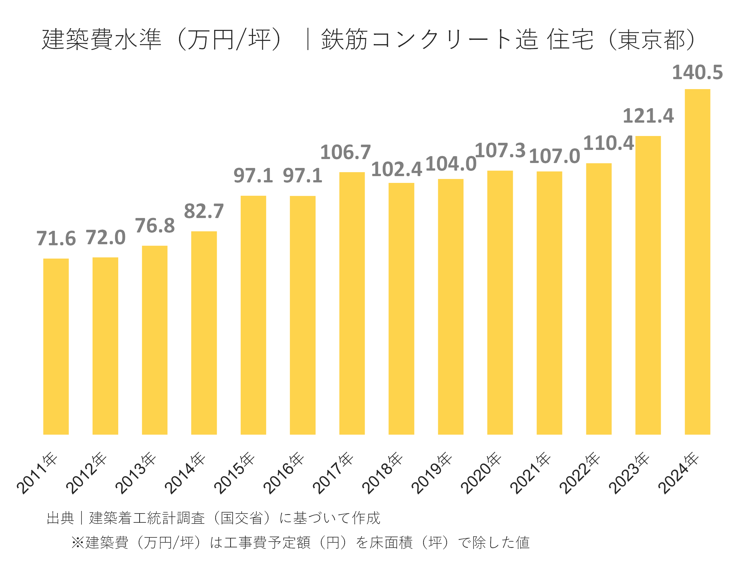 建設費水準(万円/坪)|鉄筋コンクリート造 住宅(東京都)