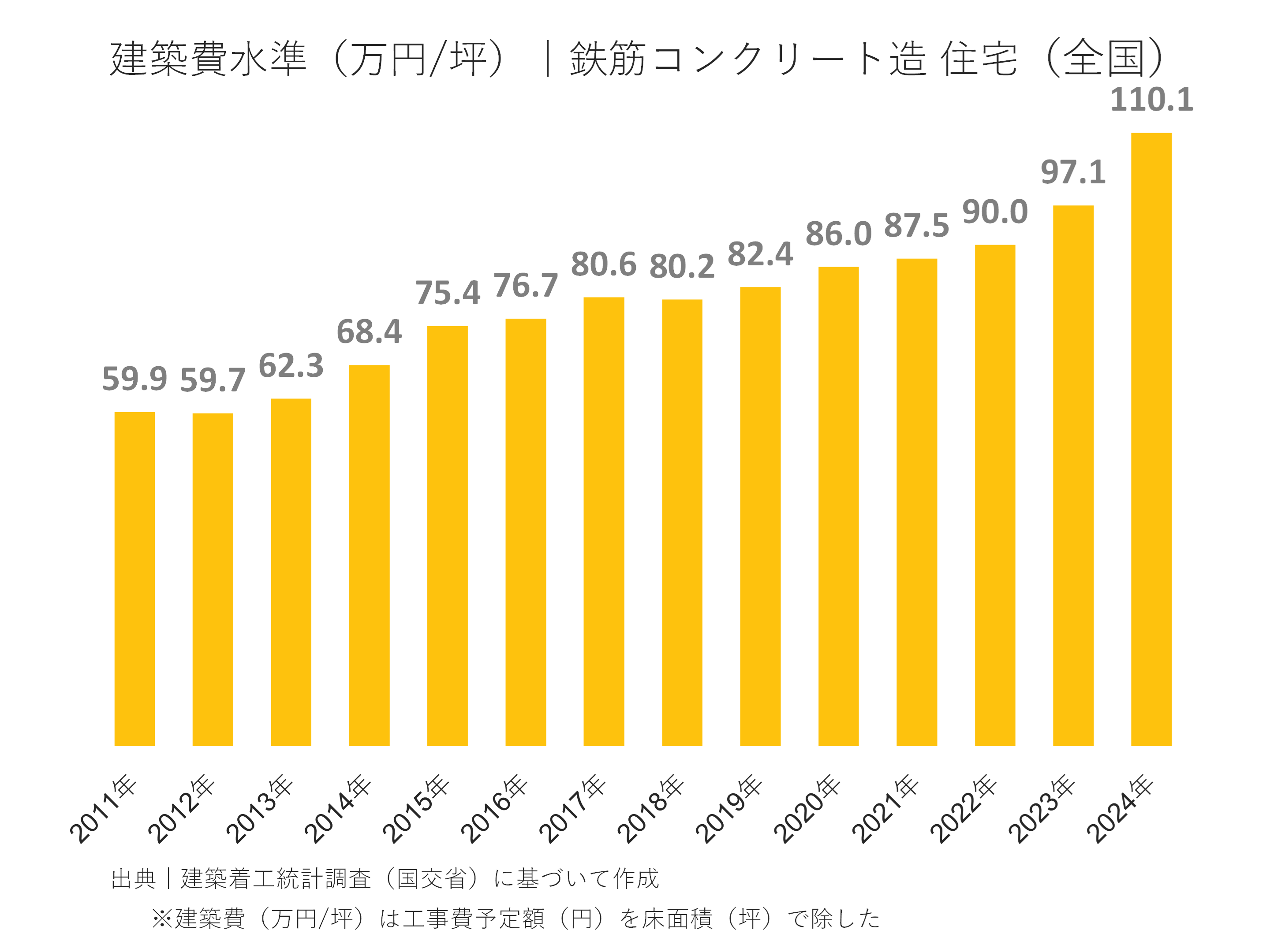 建設費水準(万円/坪)|鉄筋コンクリート造 住宅(全国)