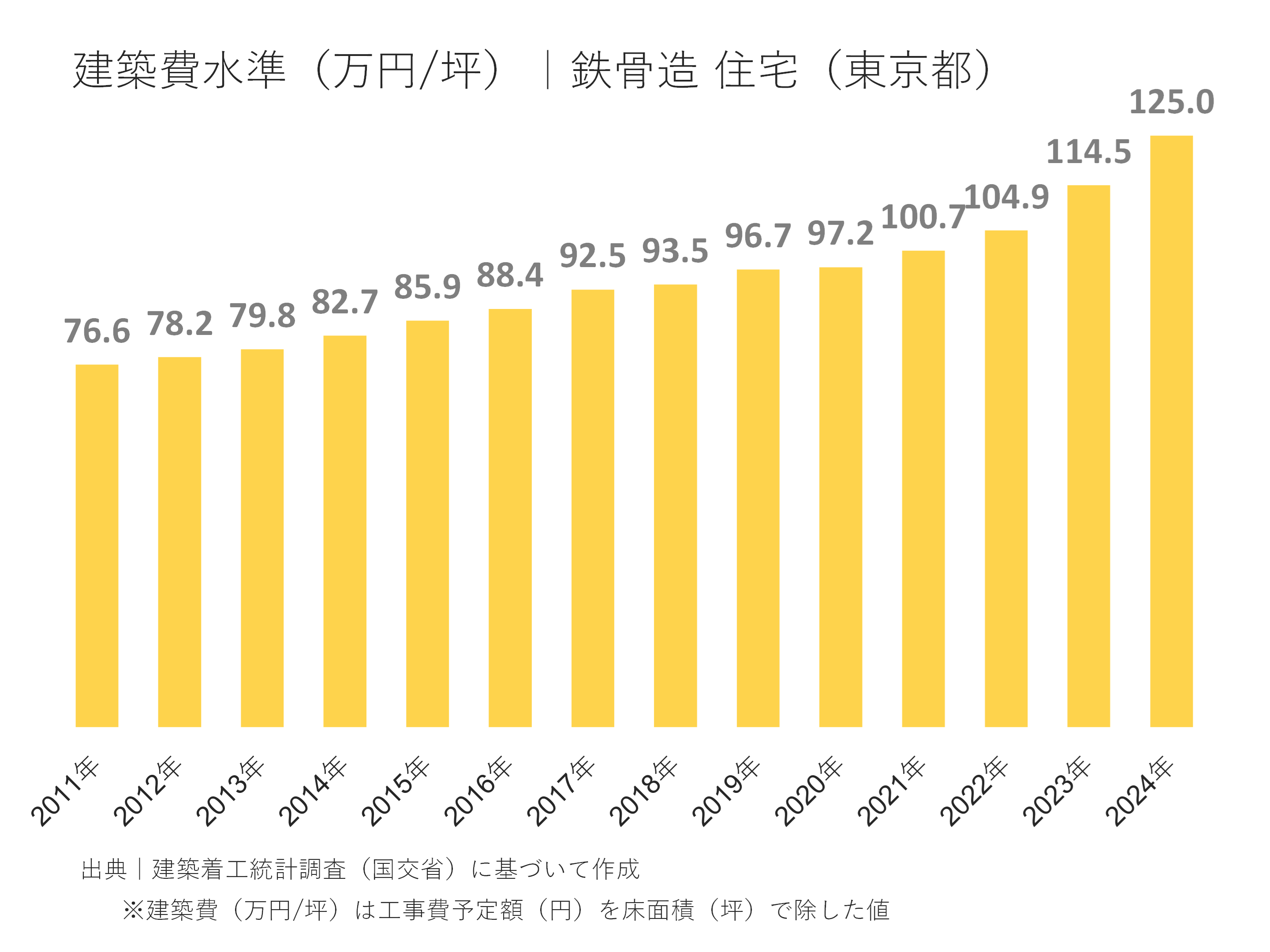 建設費水準(万円/坪)|鉄骨造 住宅(東京都)