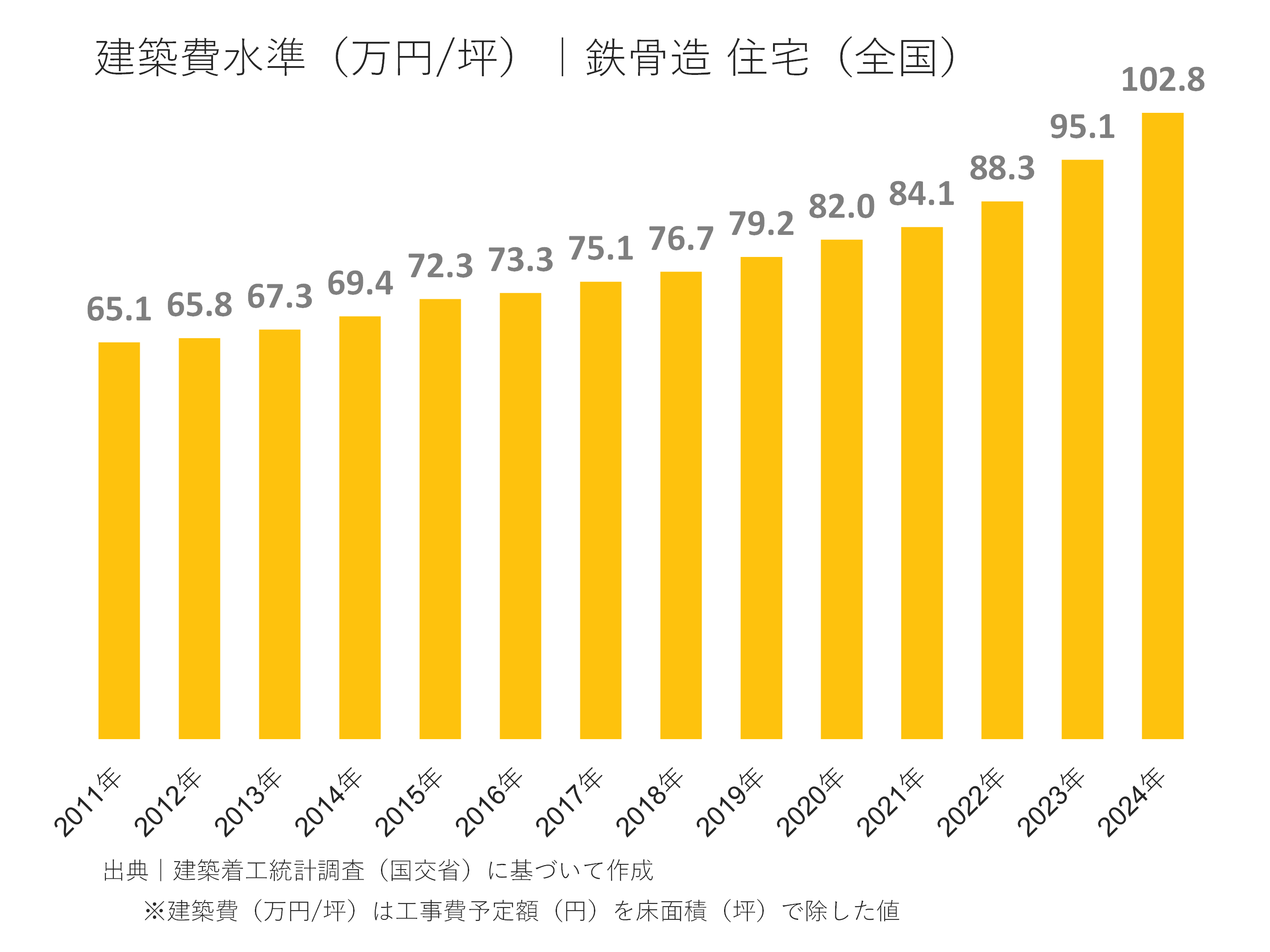 建設費水準(万円/坪)|鉄骨造 住宅(全国)