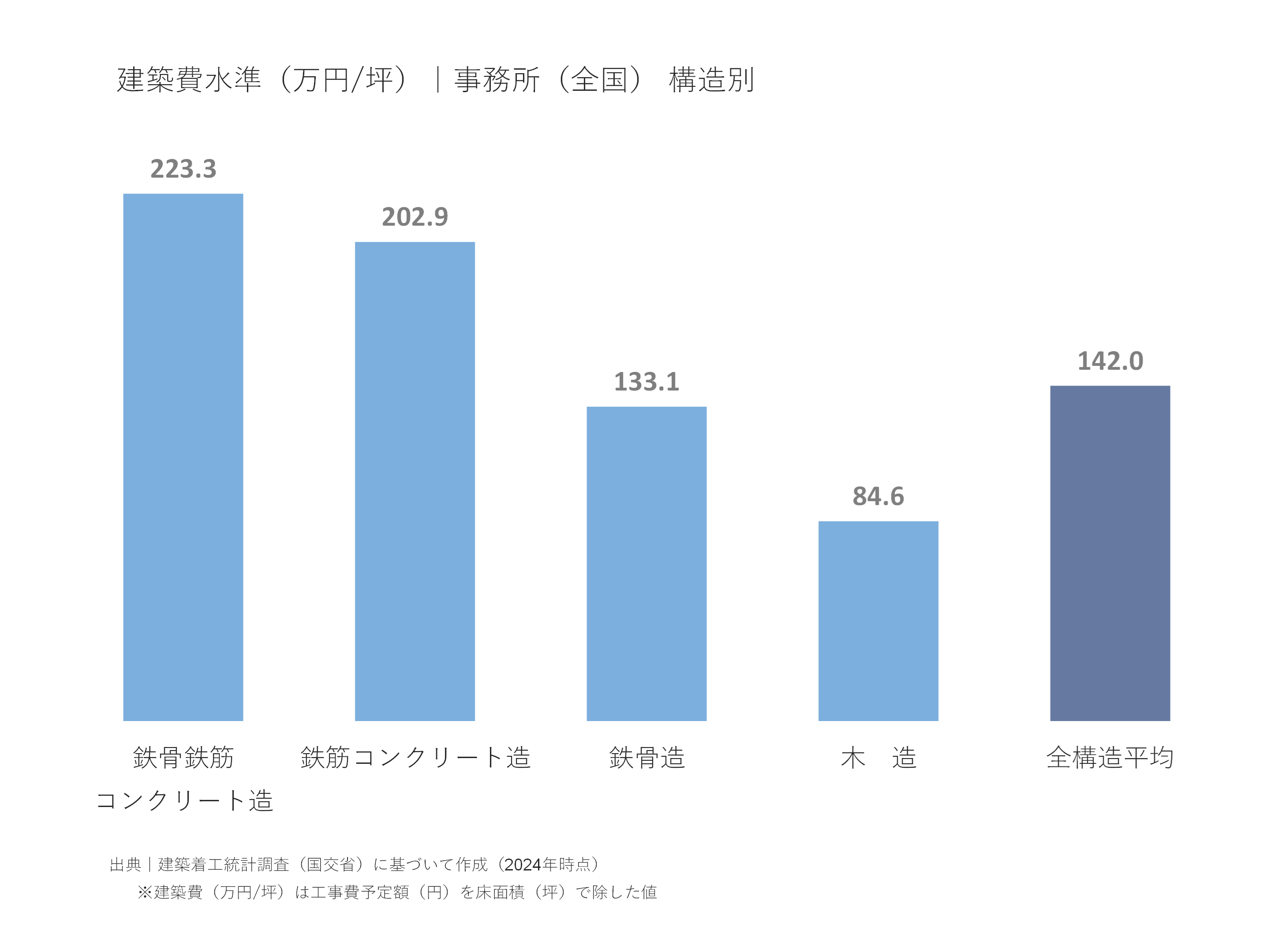 建築費水準(万円/坪)|事務所(全国)構造別