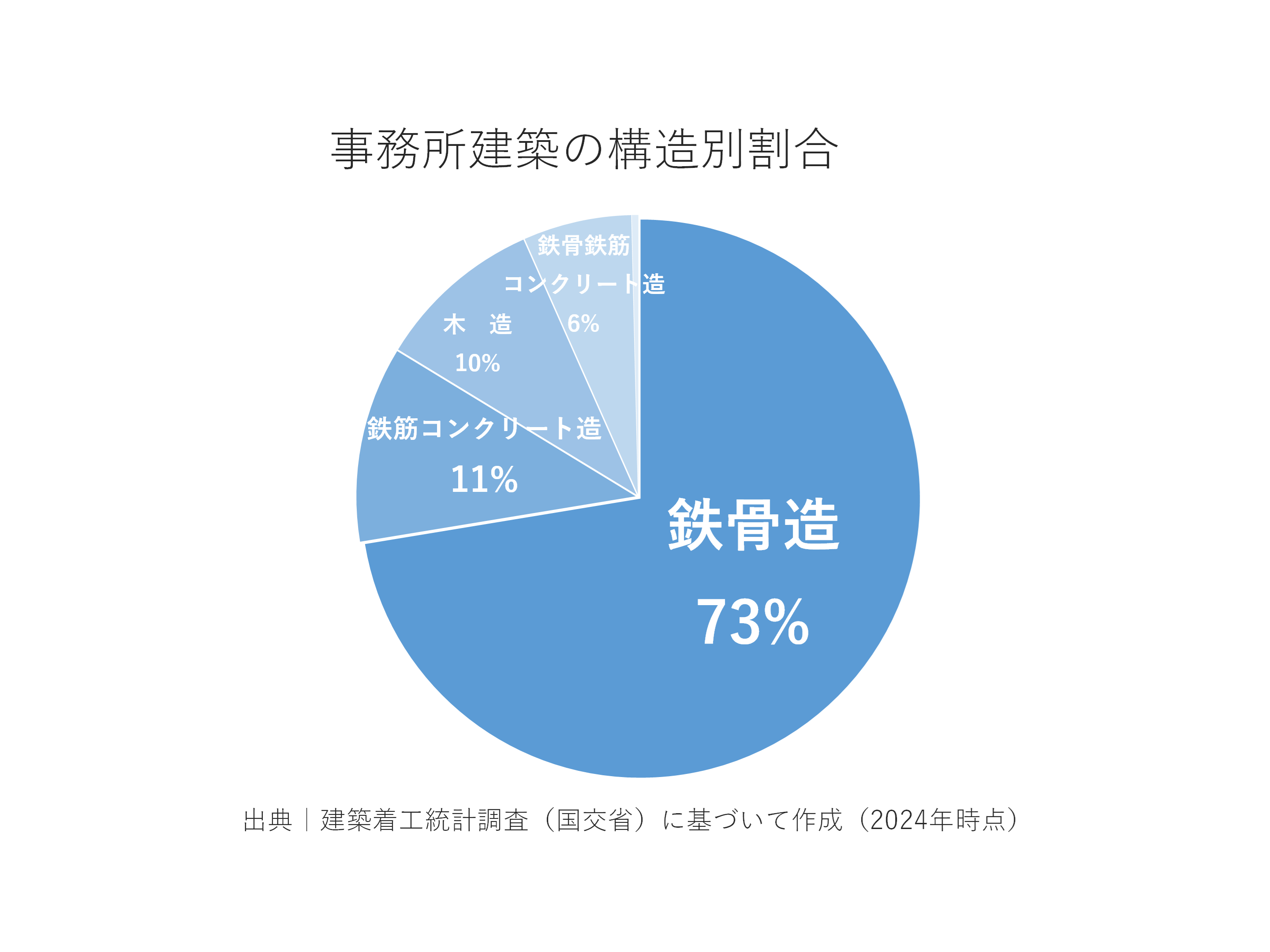 事務所建築の構造別割合