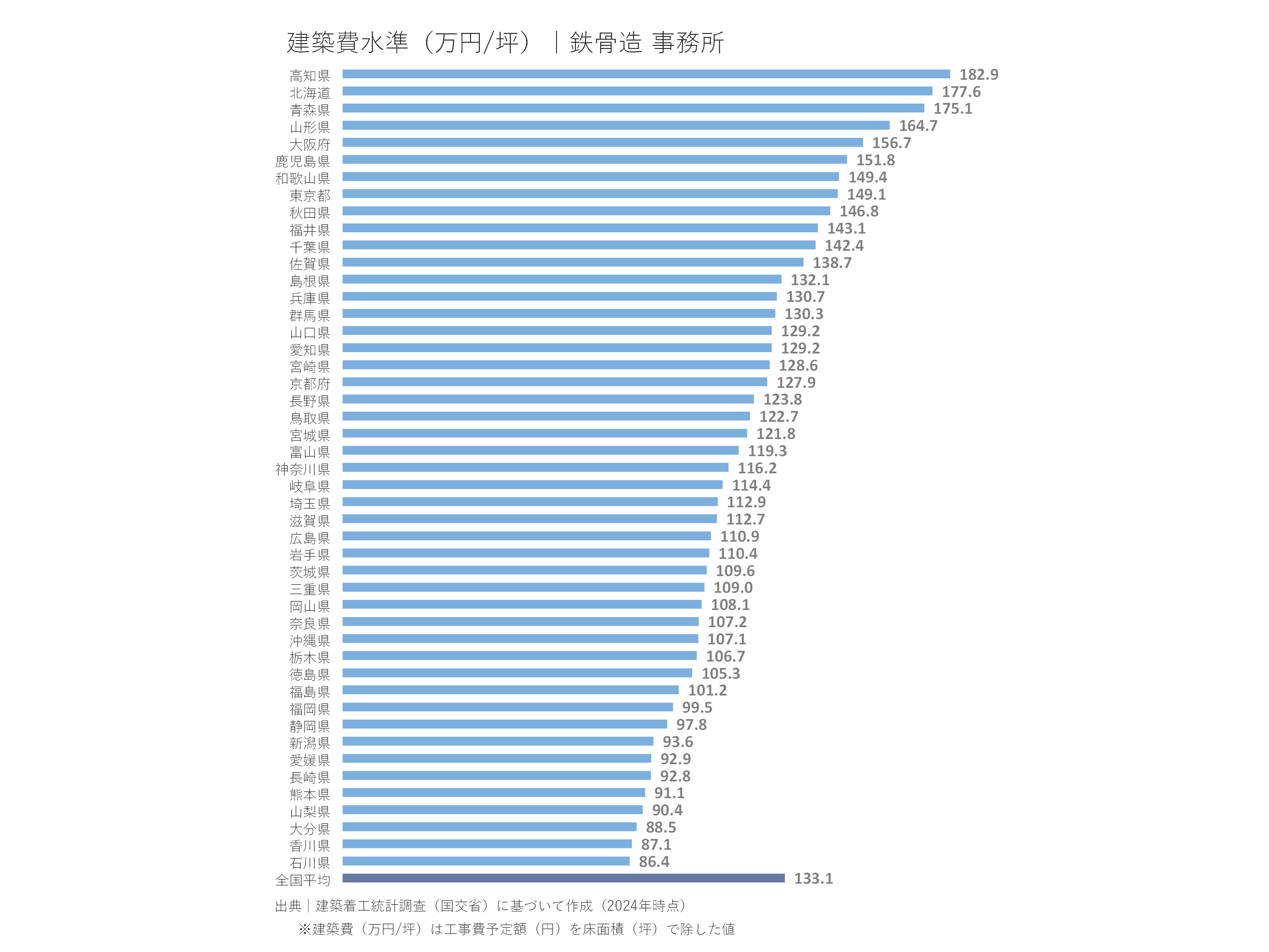 建築費水準(万円/坪|鉄骨造 事務所)