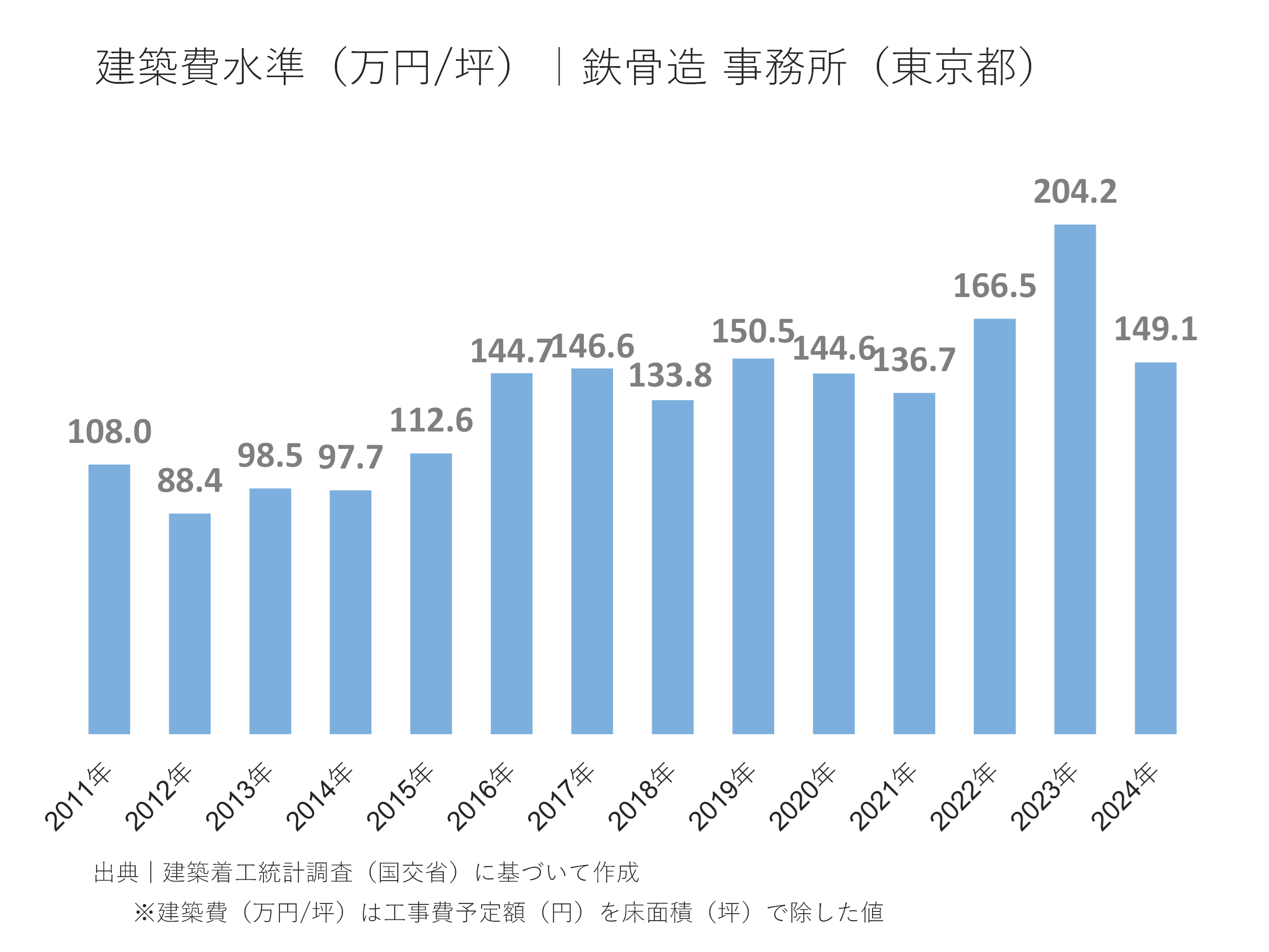 建設費水準(万円/坪)|鉄骨造 事務所(東京都)