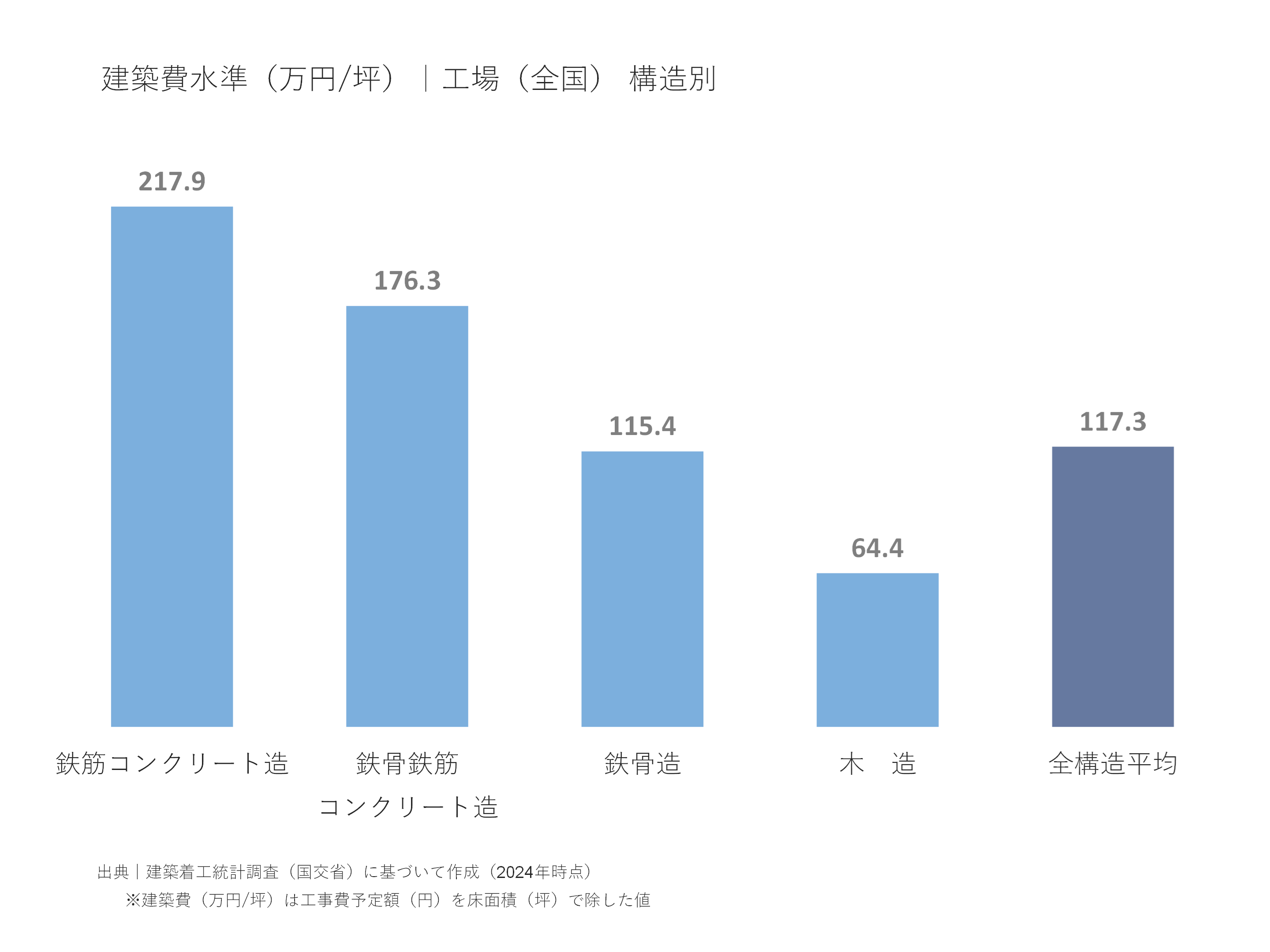 建築費水準(万円/坪)|工場(全国)構造別