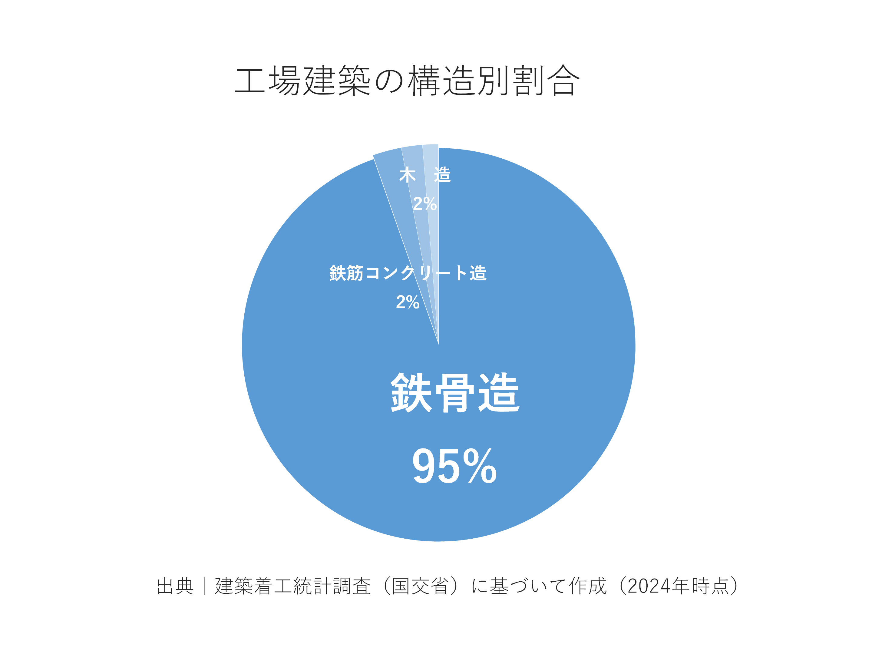 工場建築の構造別割合