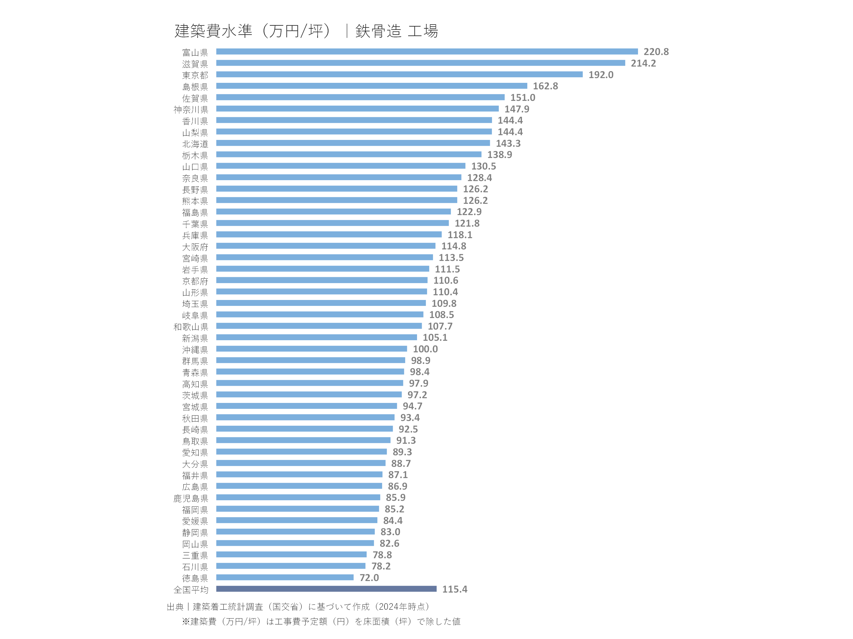 建築費水準(万円/坪|鉄骨造 工場)