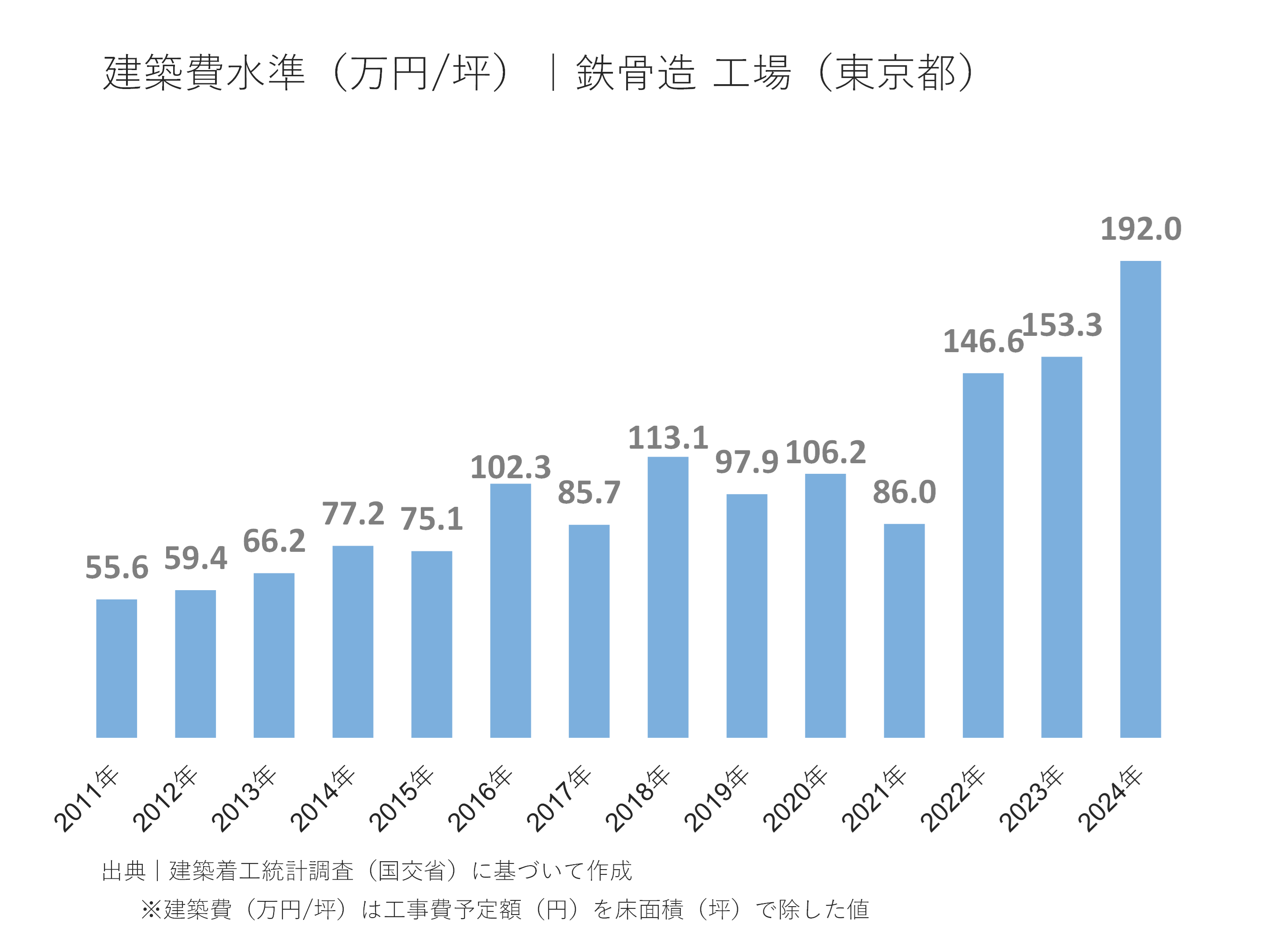 建築費水準(万円/坪)|鉄骨造 工場(東京)