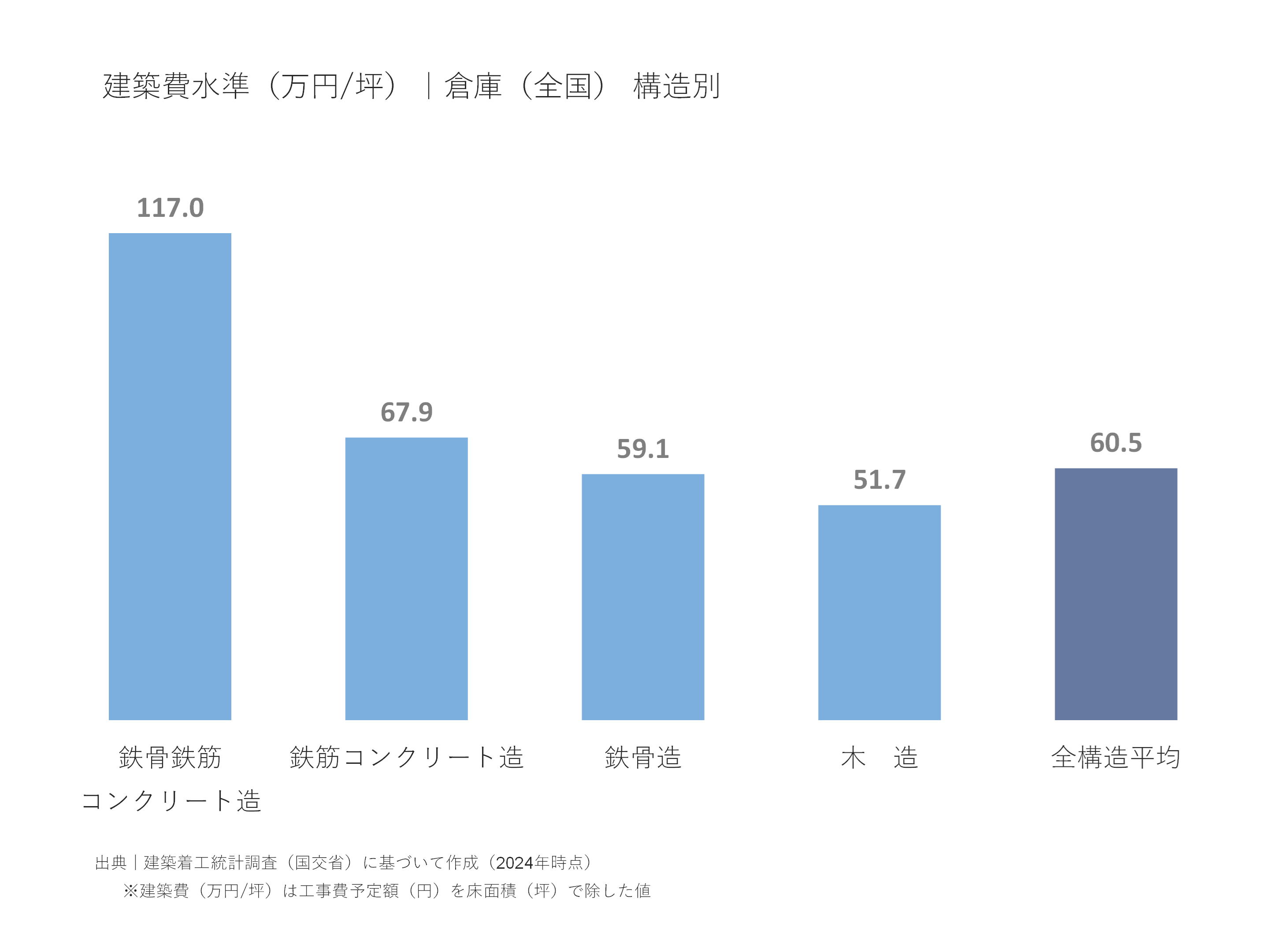 建築費水準(万円/坪)|倉庫(全国)構造別