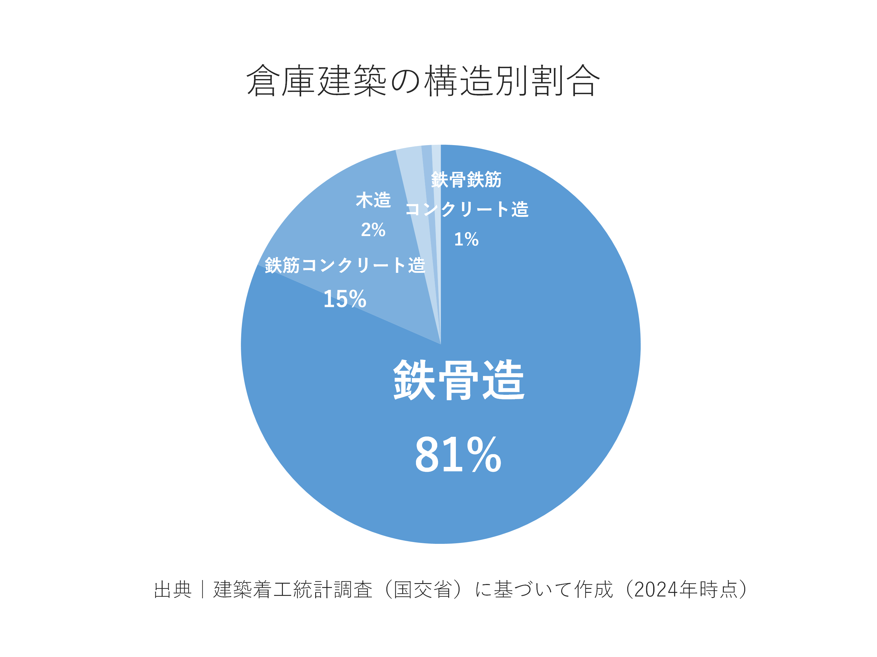 倉庫建築の構造別割合