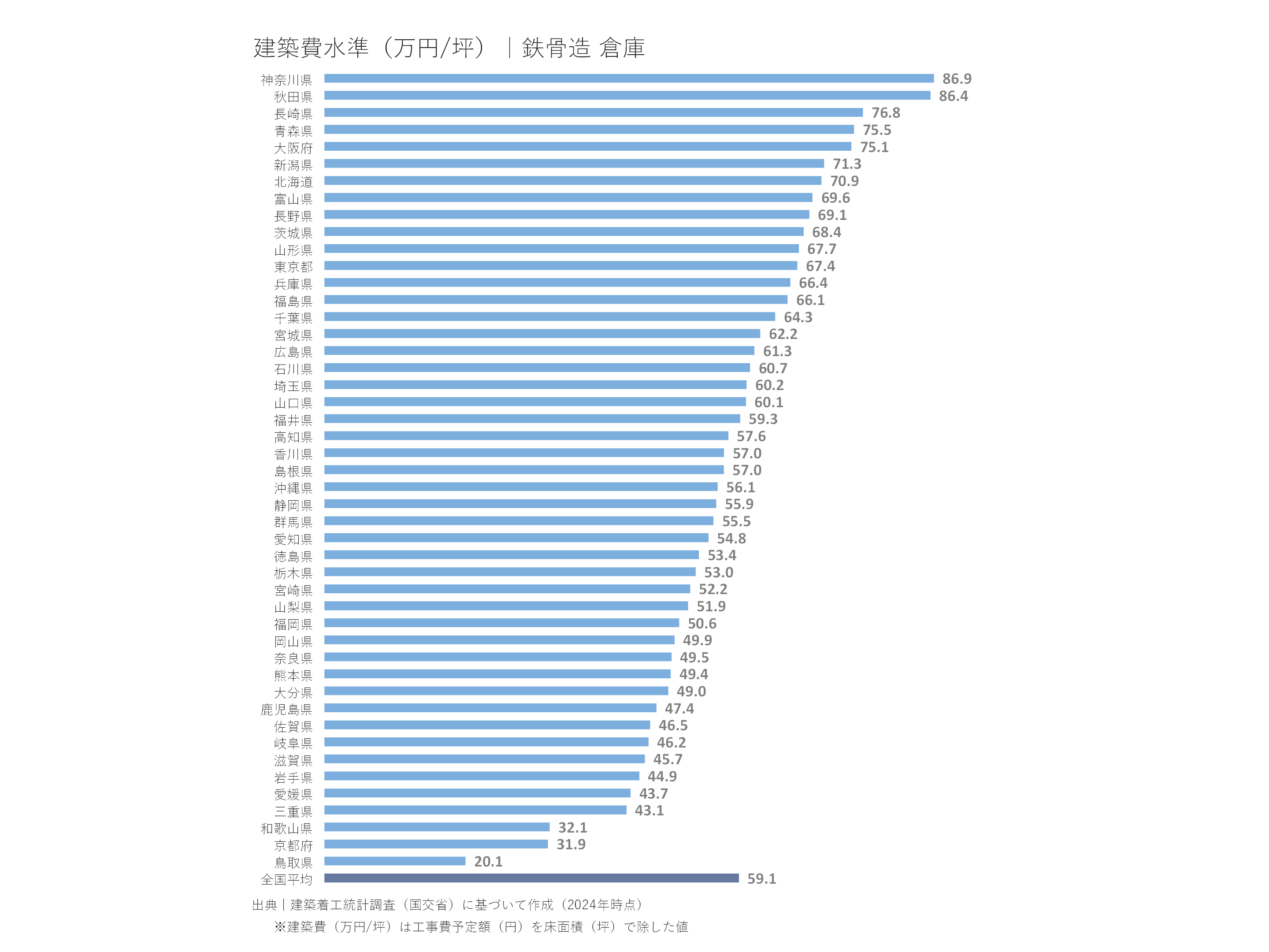 建築費水準(万円/坪)|鉄骨造 倉庫