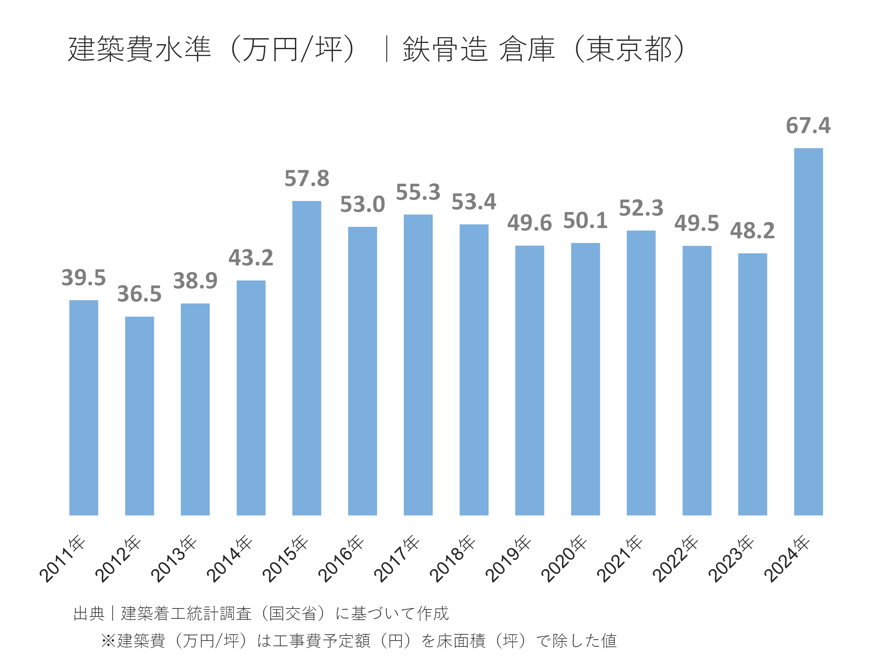 建築費水準(万円/坪)|鉄骨造 倉庫(東京都)