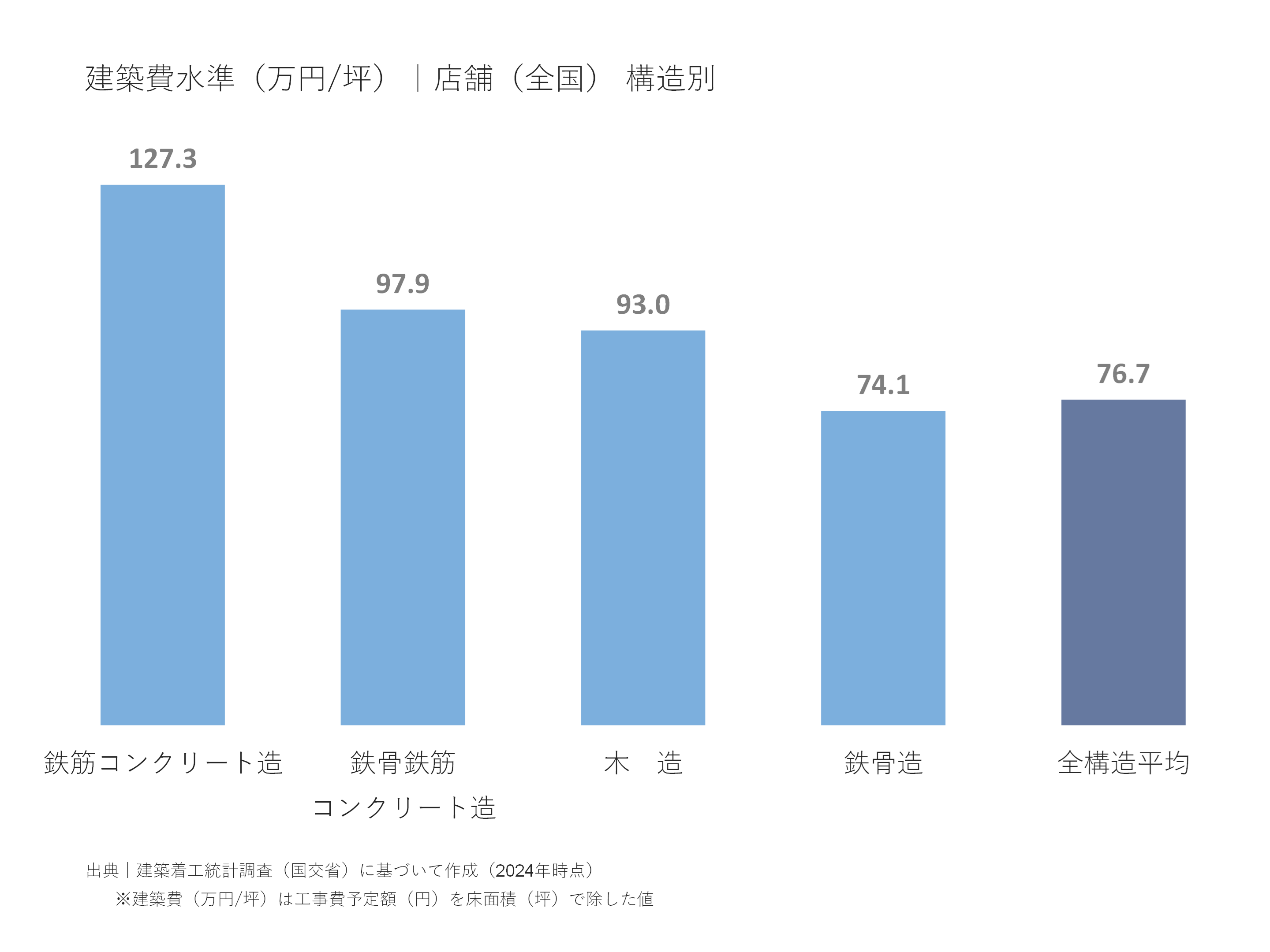 建築費水準(万円/坪)|店舗(全国)構造別