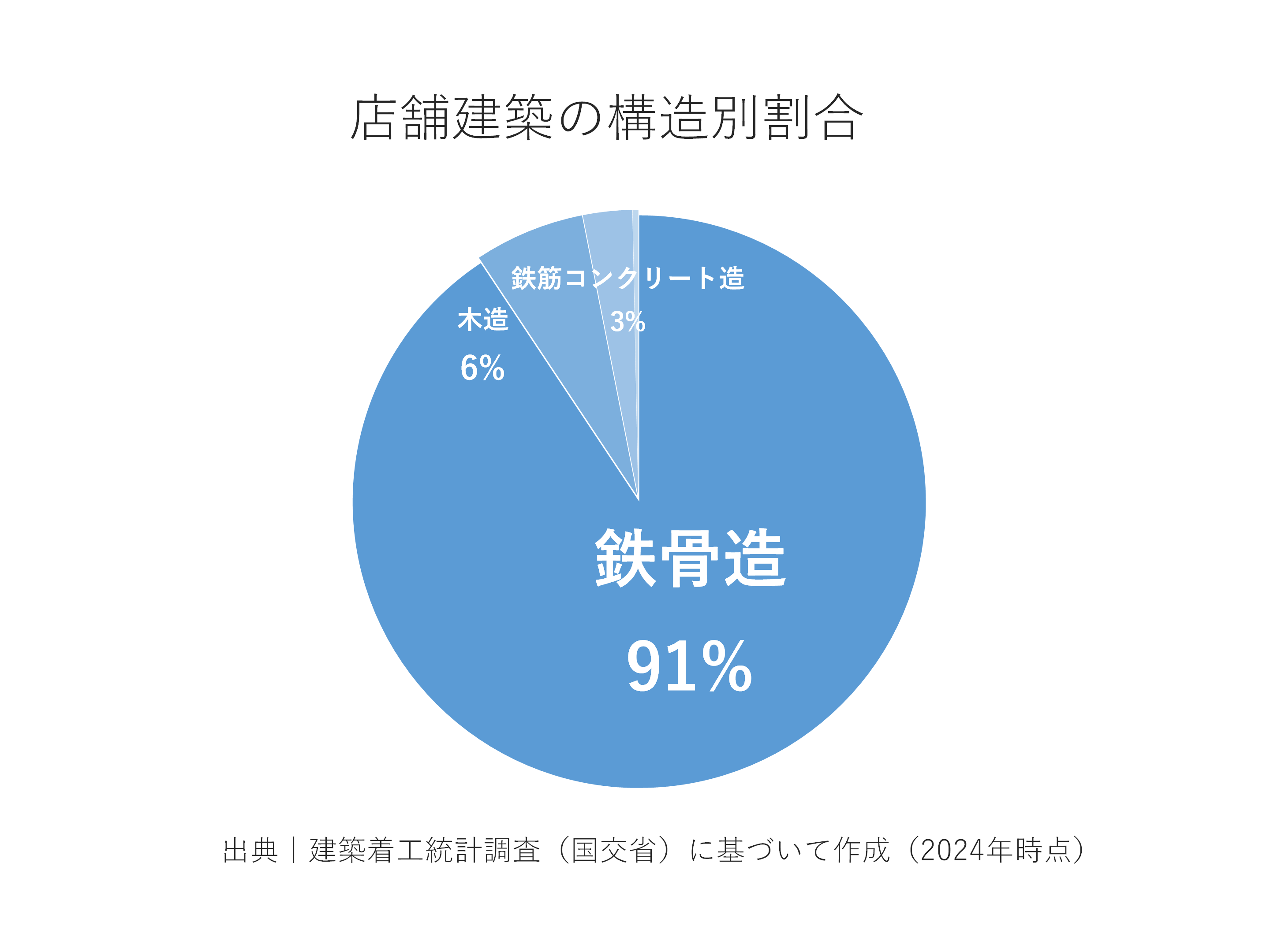 店舗建築の構造別割合
