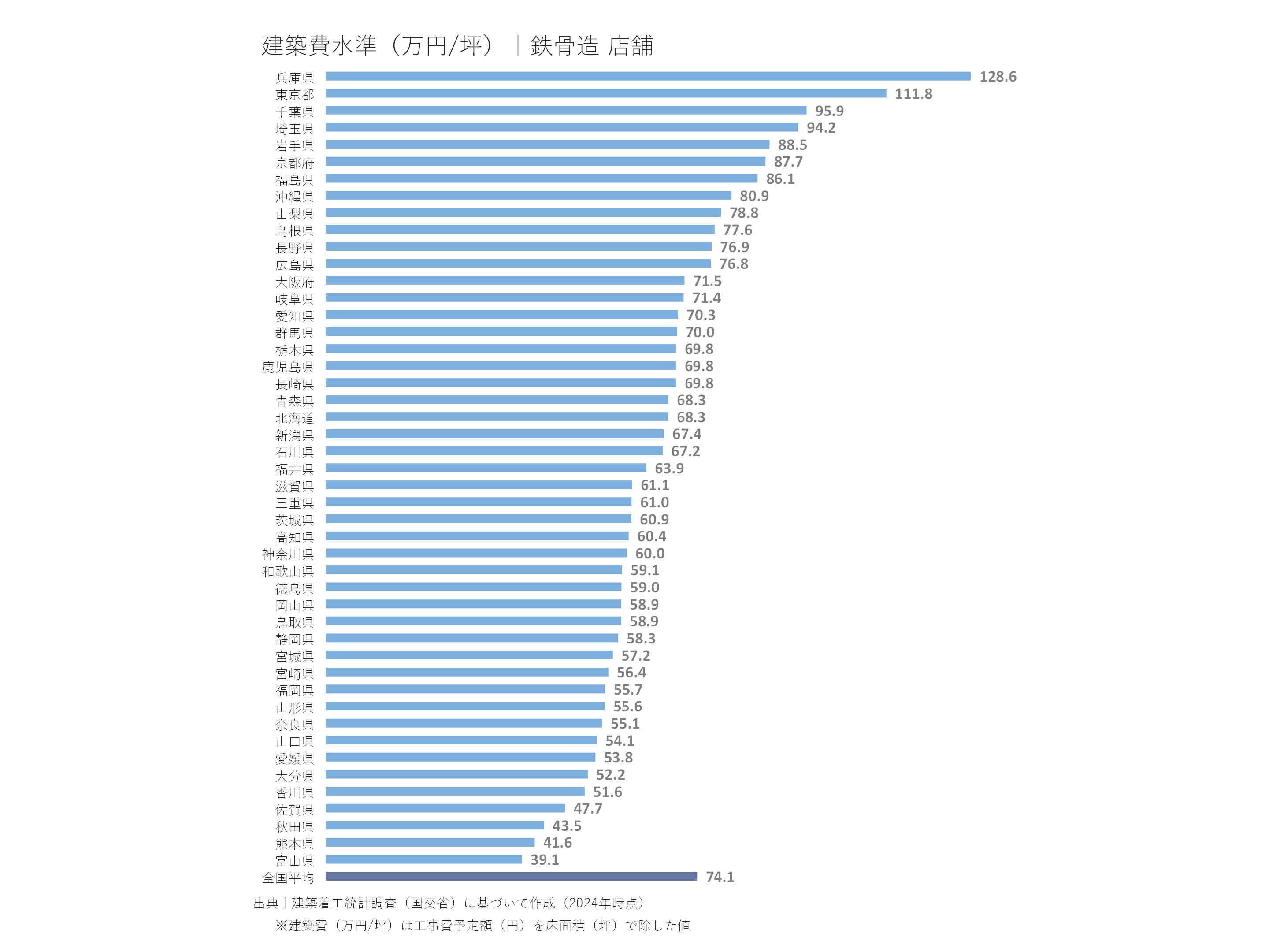 建築費水準(万円/坪)|鉄骨造 店舗