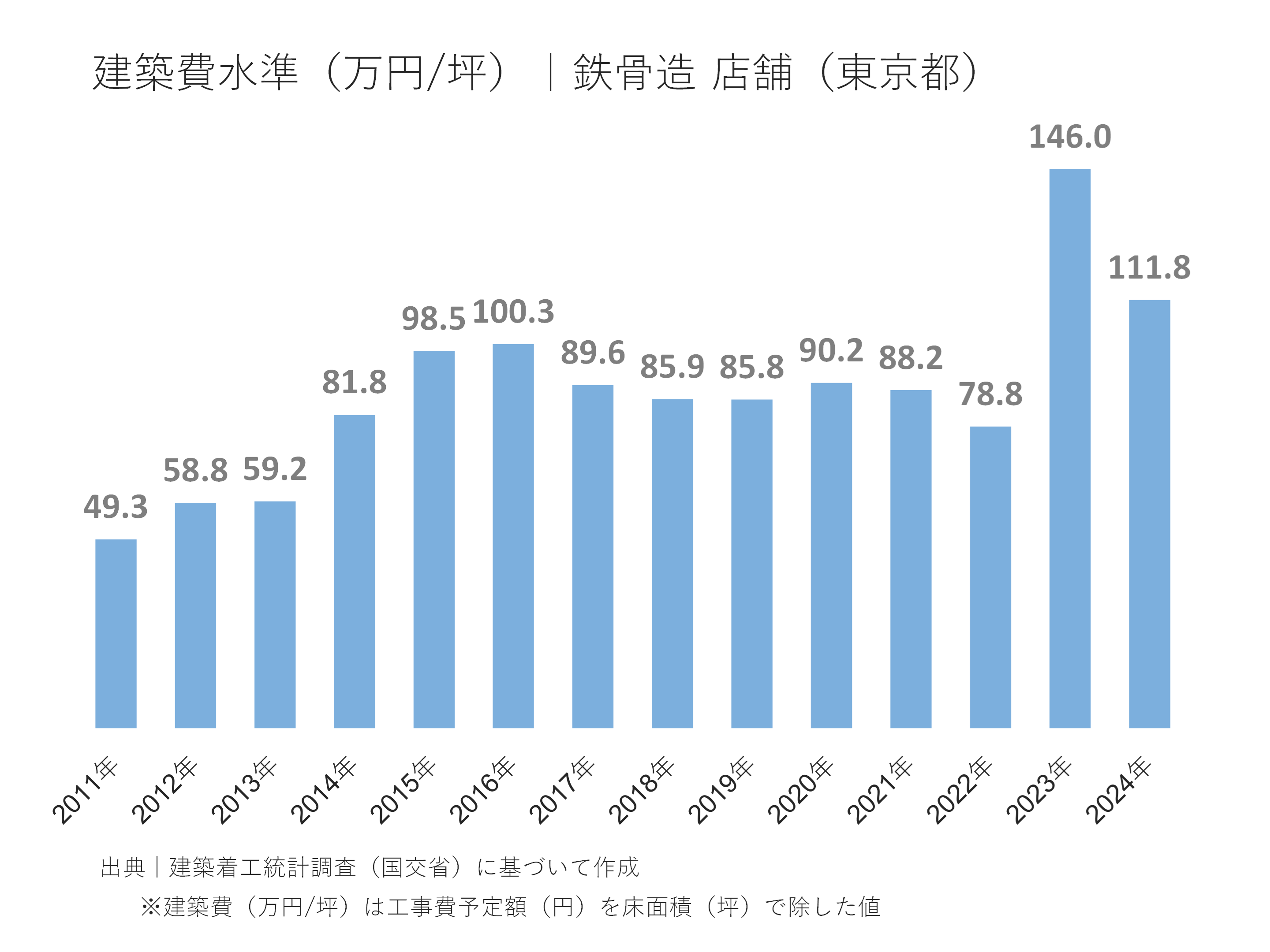 建築費水準(万円/坪)|鉄骨造 店舗(東京都)