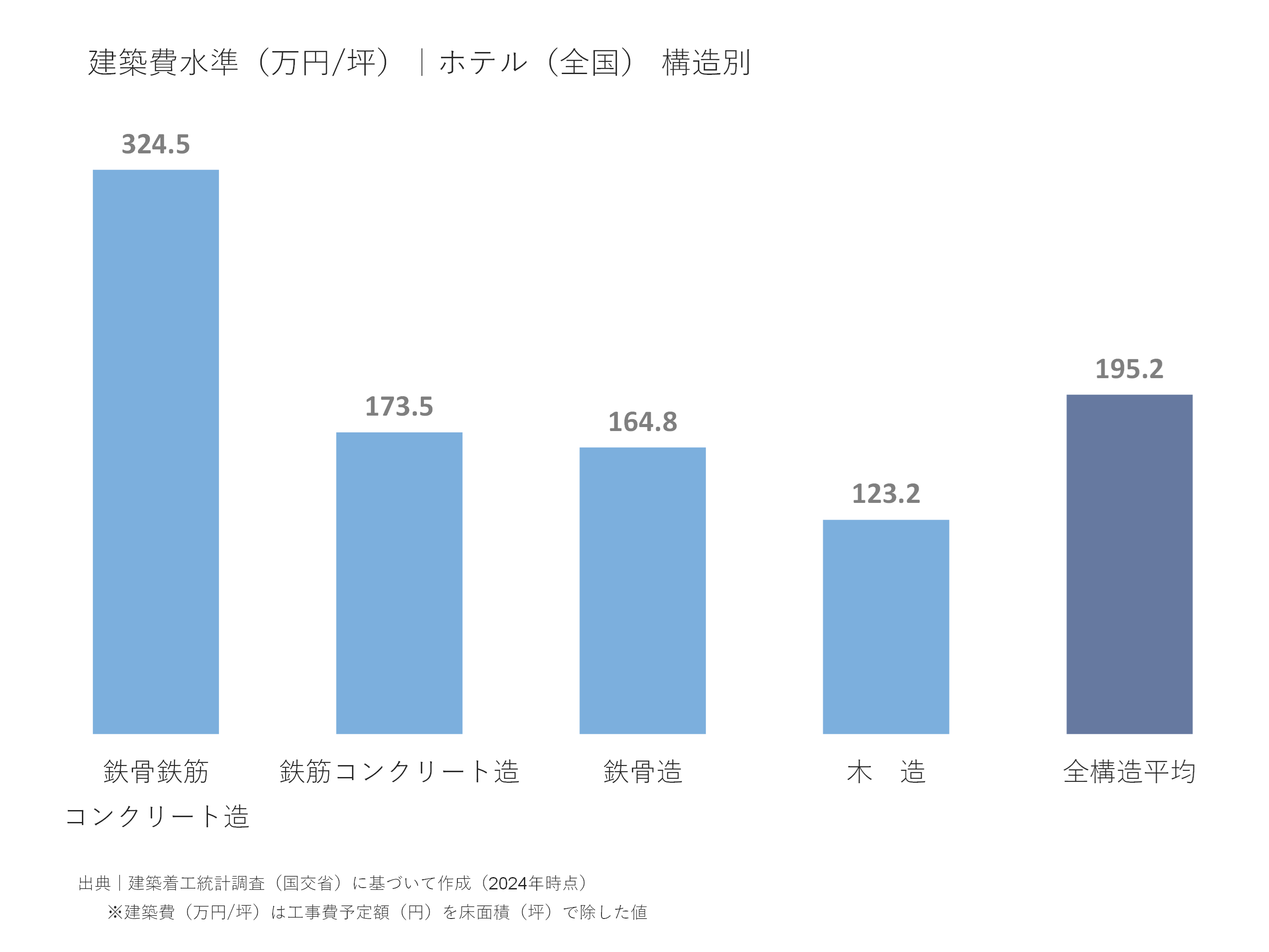 建築費水準(万円/坪)|ホテル(全国)構造別