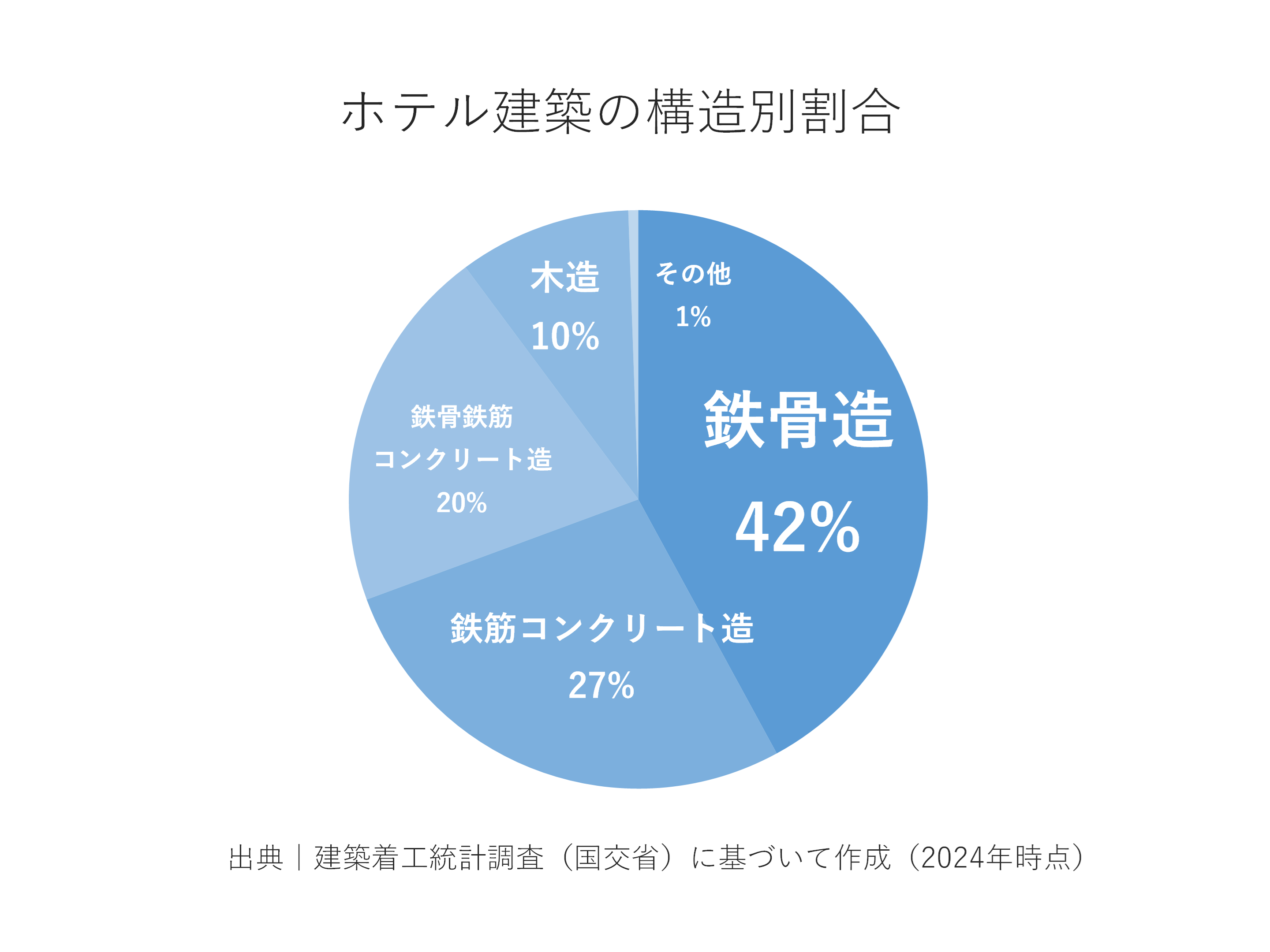 ホテル建築の構造別割合