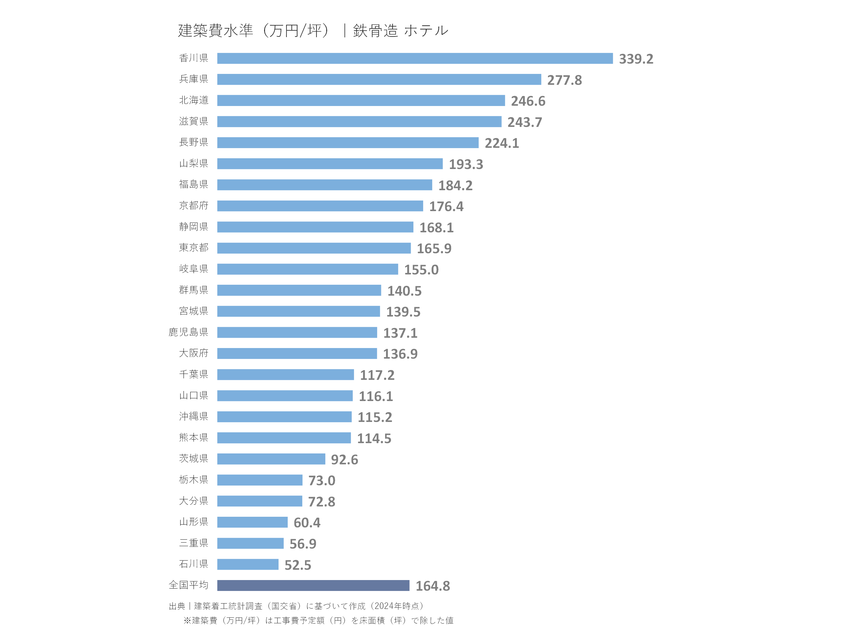 建築費水準(万円/坪))|鉄骨造 ホテル