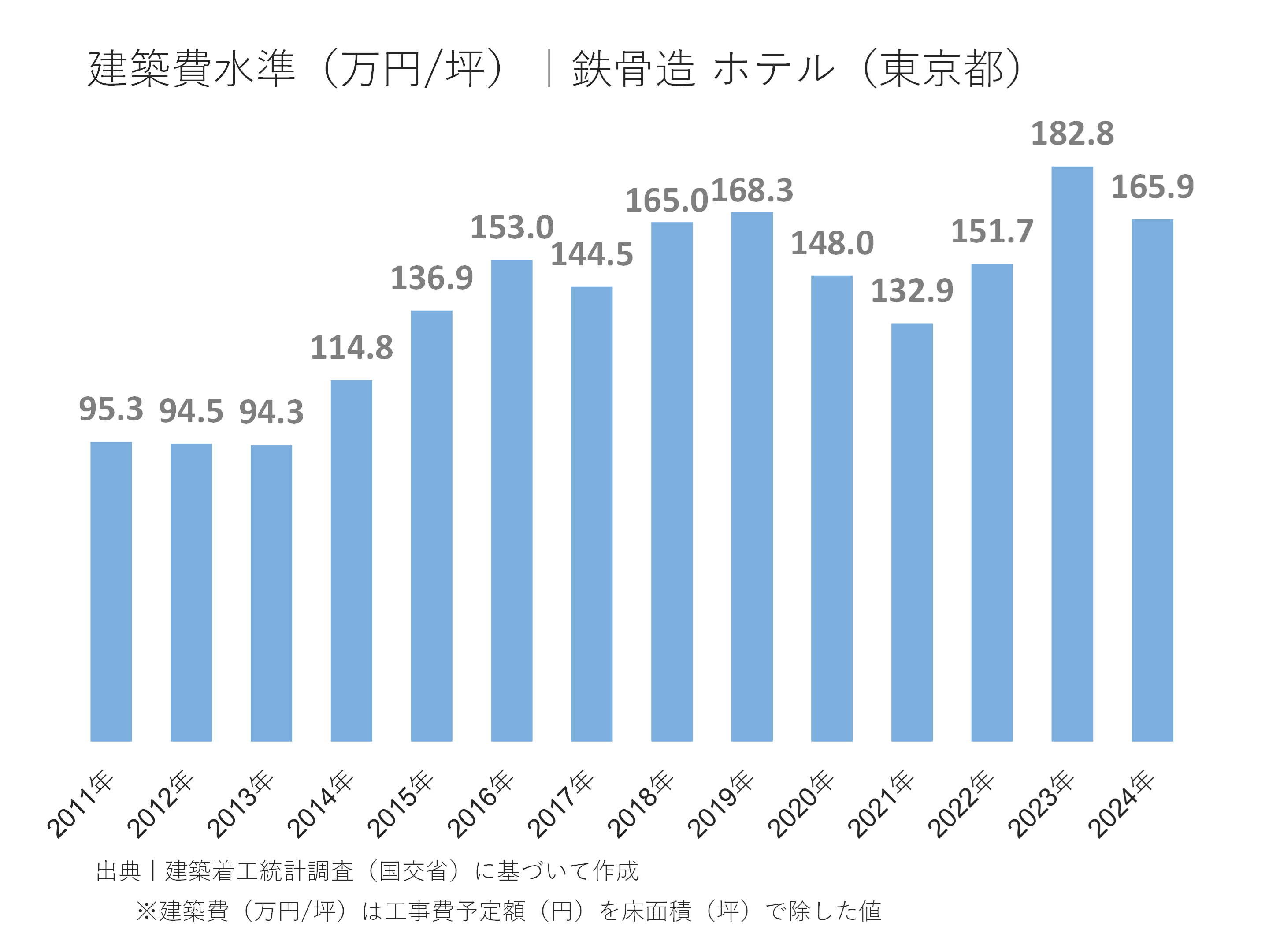 建築費水準(万円/坪))|鉄骨造 ホテル(東京都)