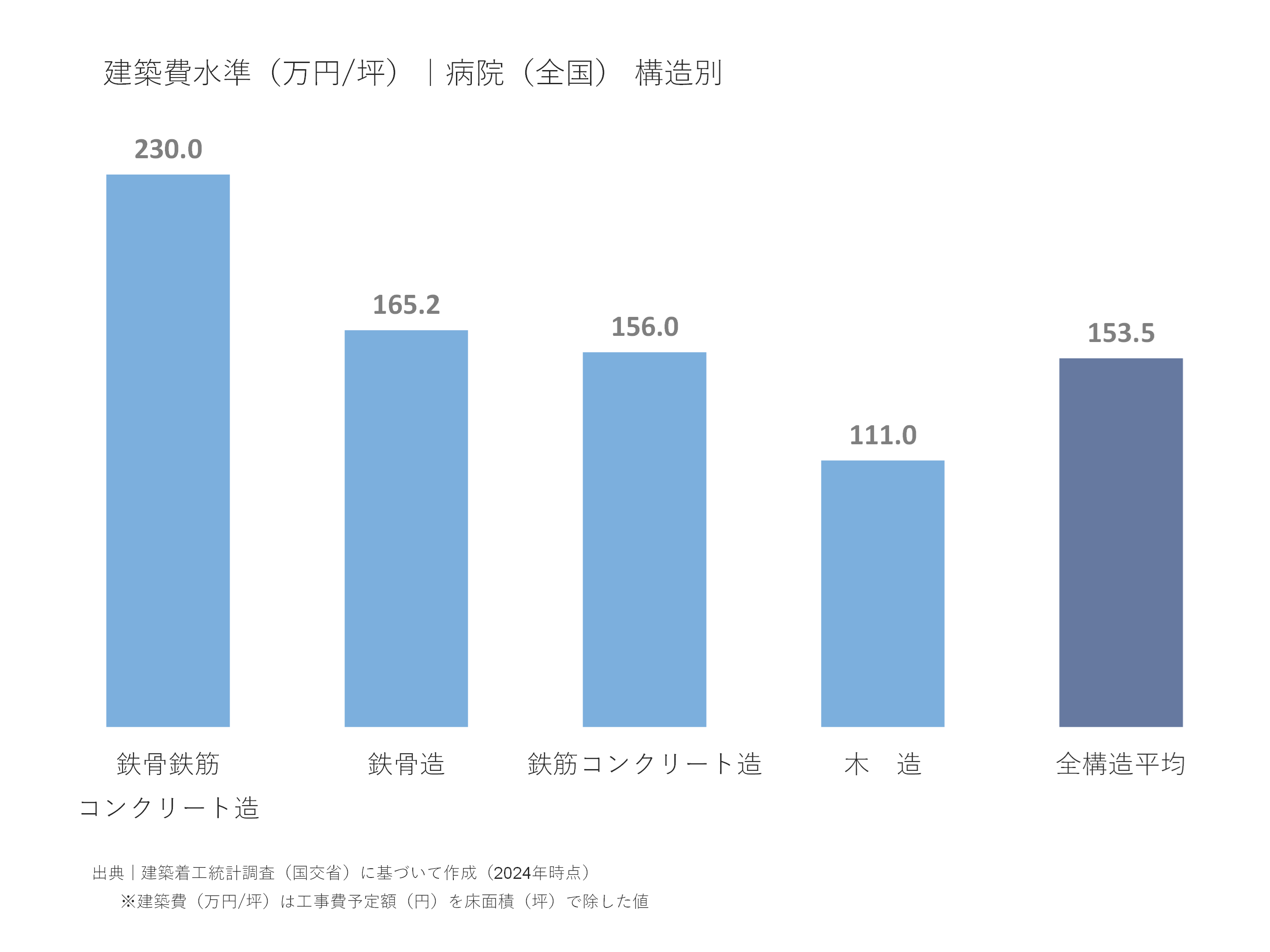 建築費水準(万円/坪))|病院(全国)構造別