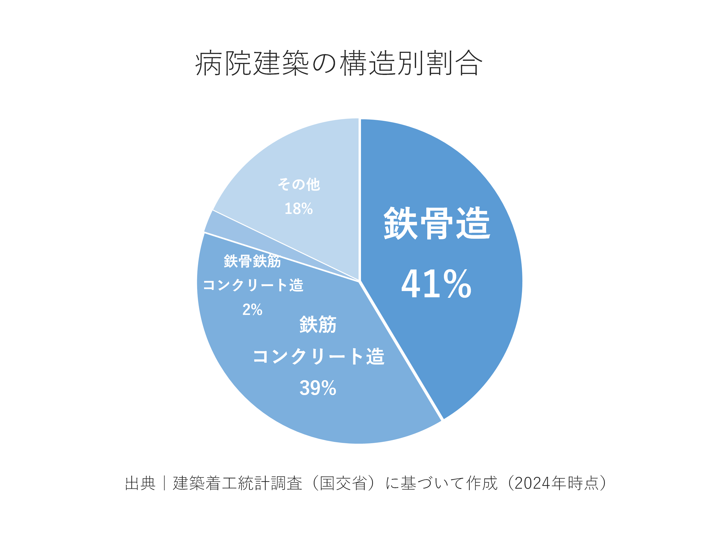 病院建築の構造別割合
