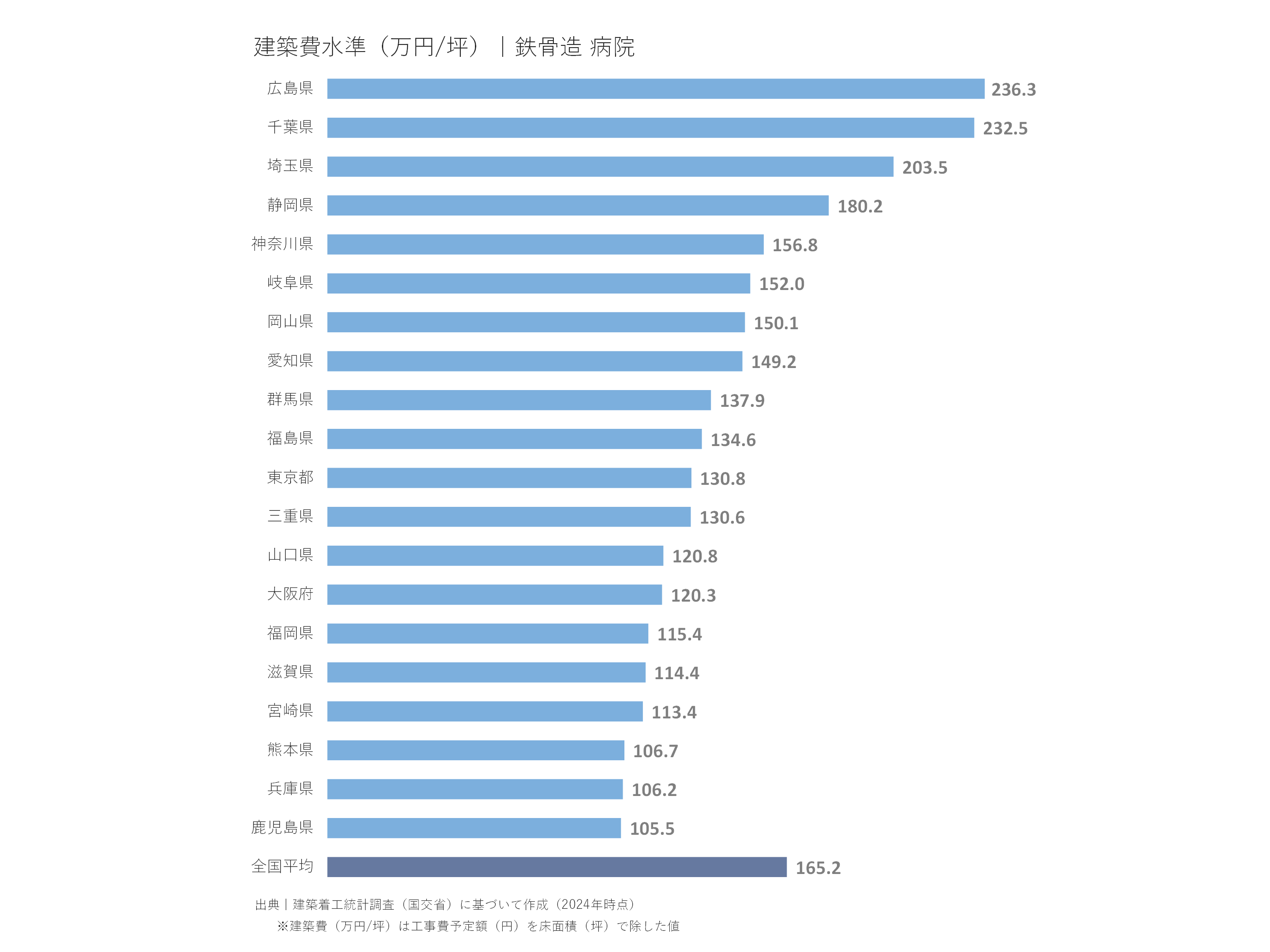 建築費水準(万円/坪)|鉄骨造 病院