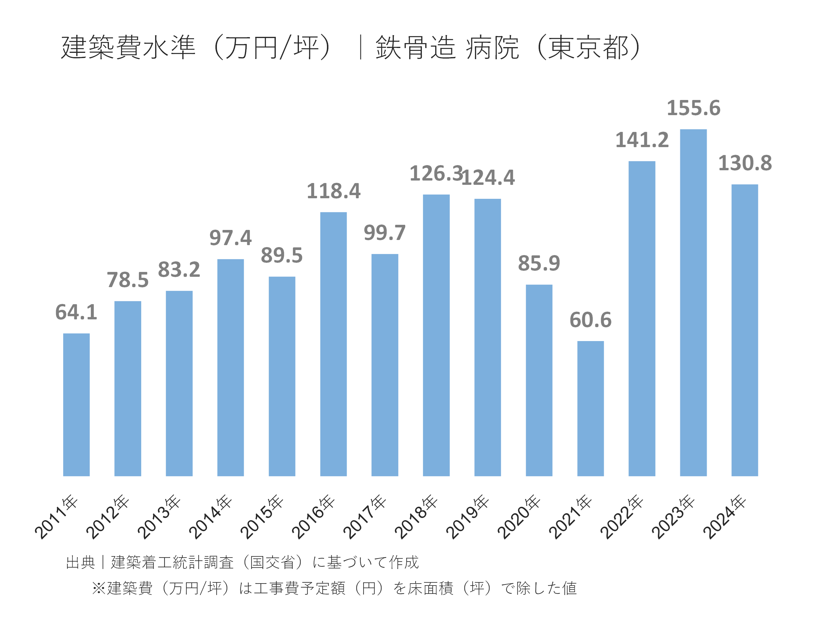 建築費水準(万円/坪)|鉄骨造 病院(東京都)