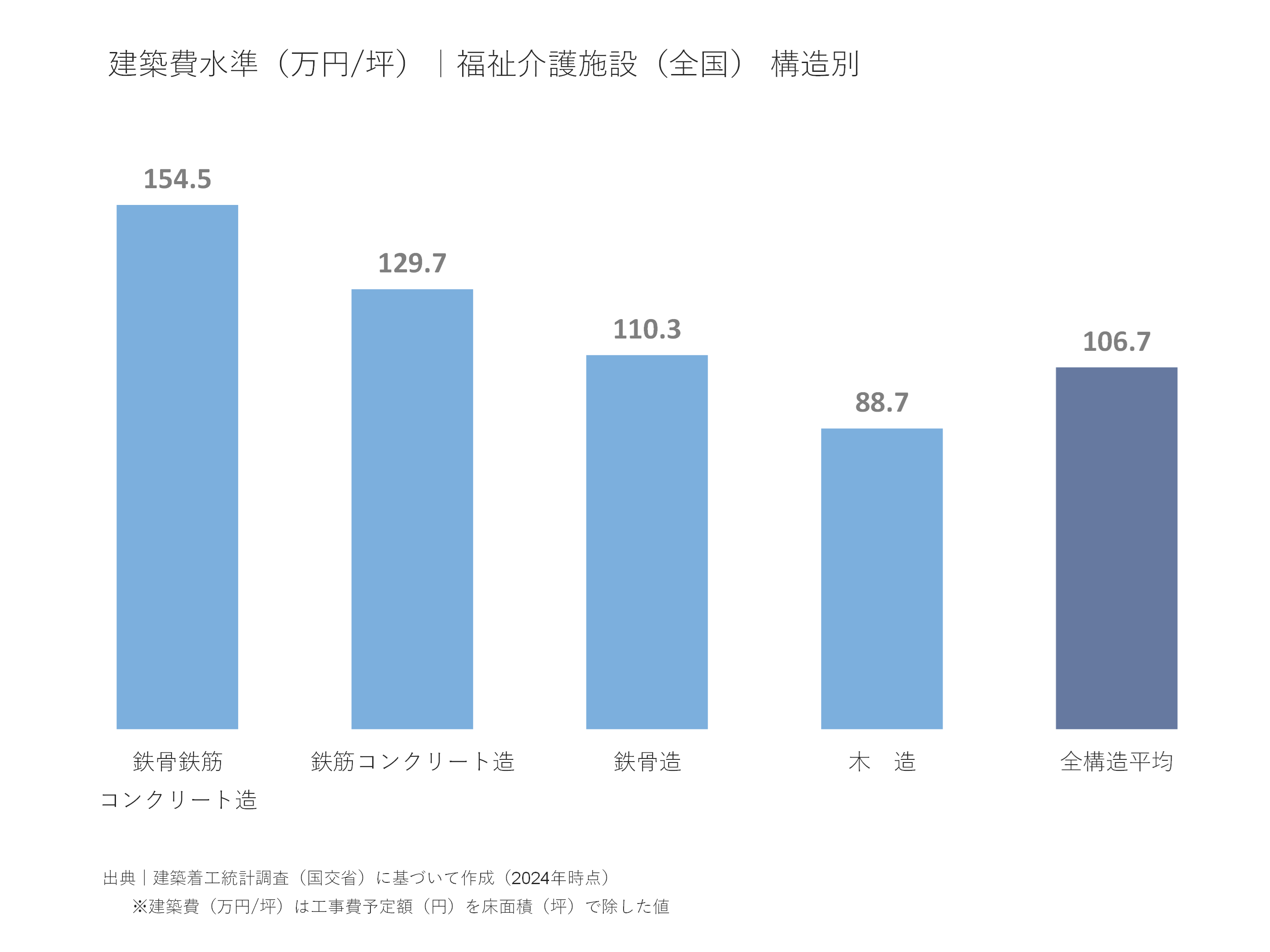 建築費水準(万円/坪)|福祉介護施設(全国)構造別