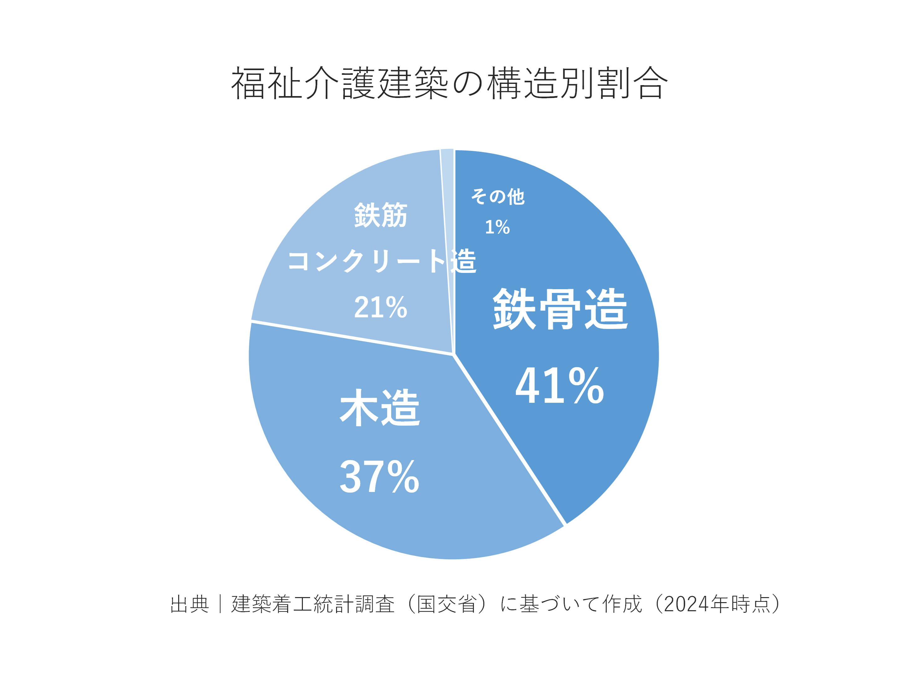 福祉介護施設建築の構造別割合