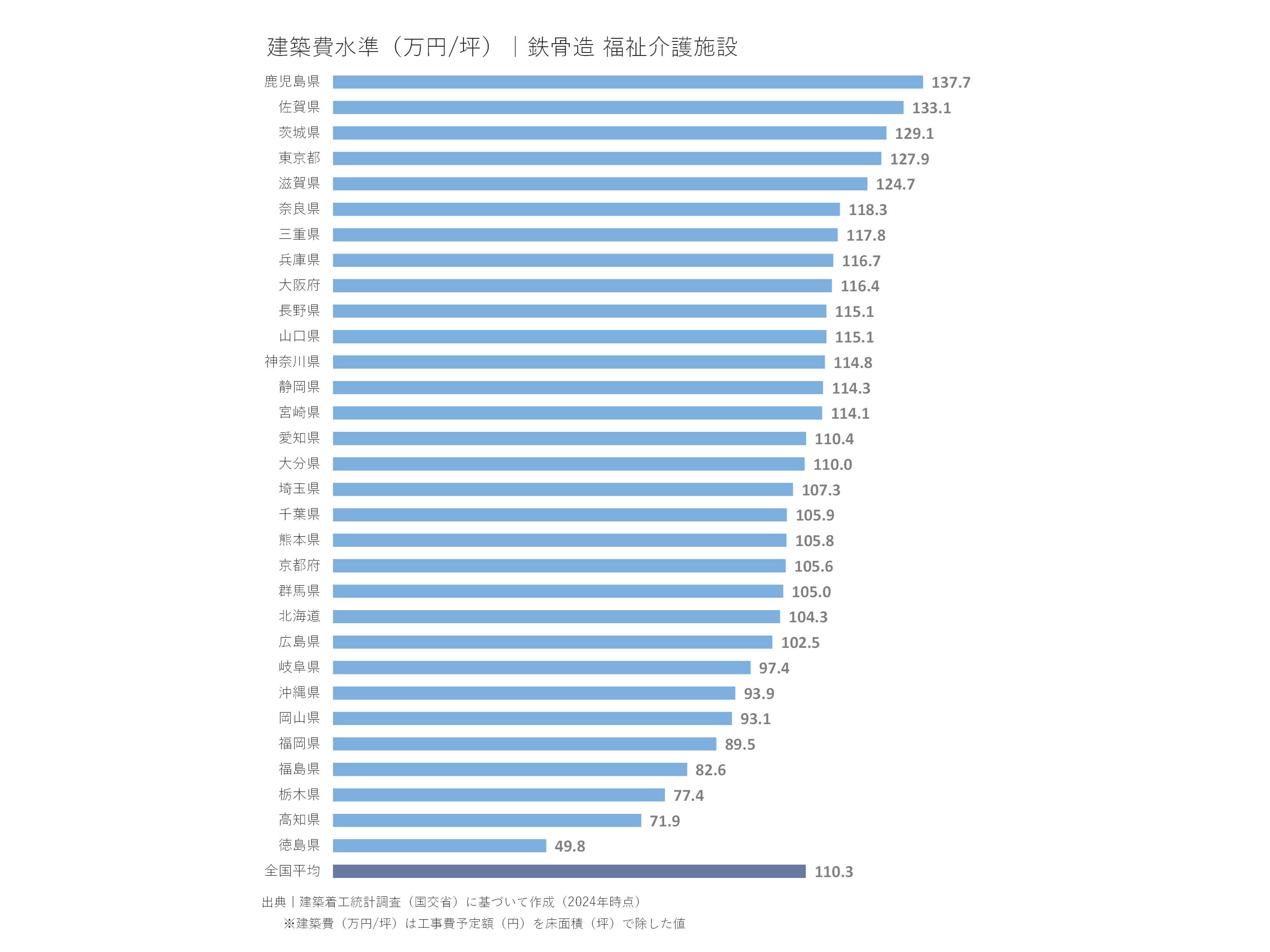 建築費水準(万円/坪)|鉄骨造 福祉介護施設
