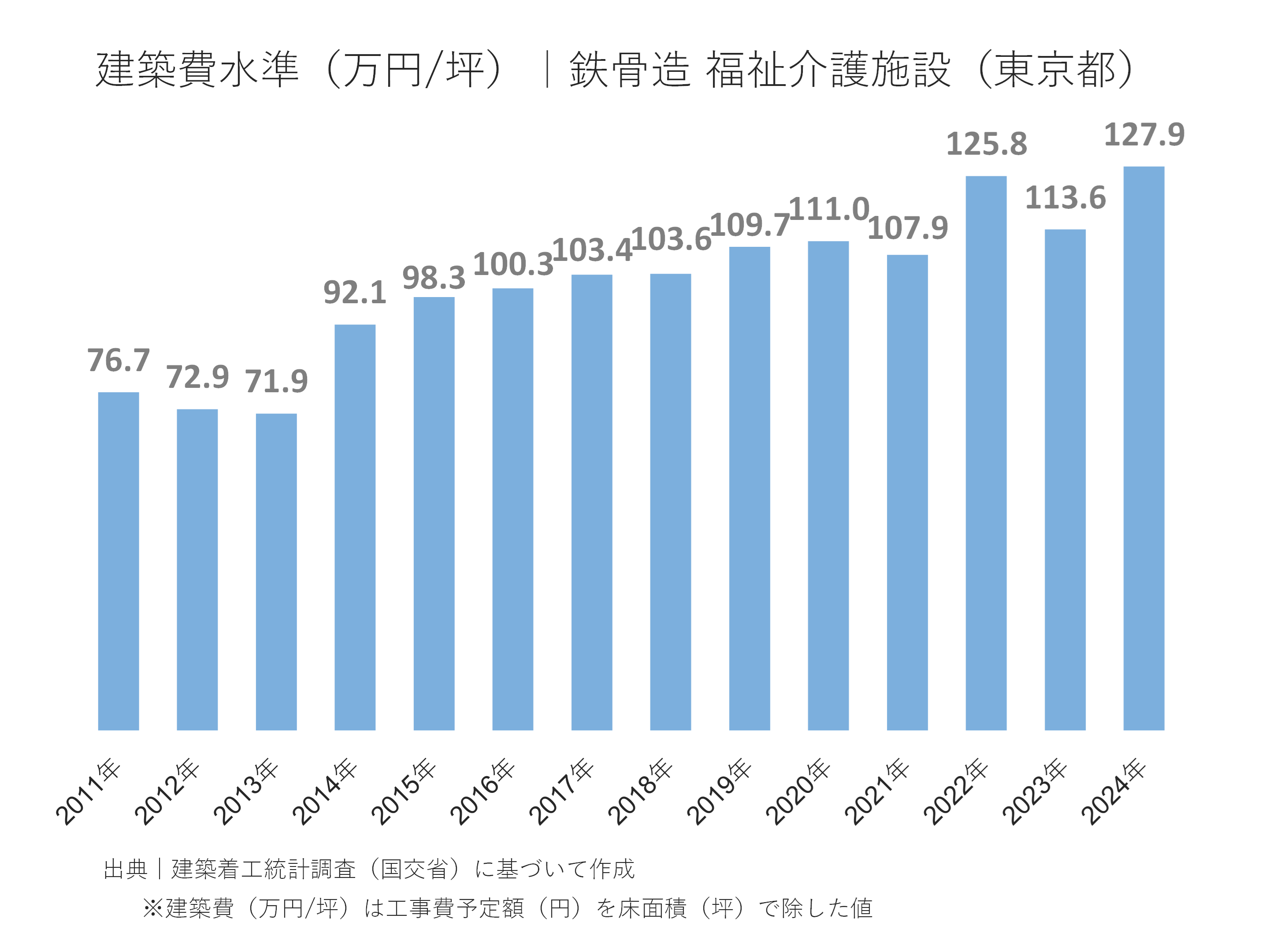 建築費水準(万円/坪)|鉄骨造 福祉介護施設(東京都)
