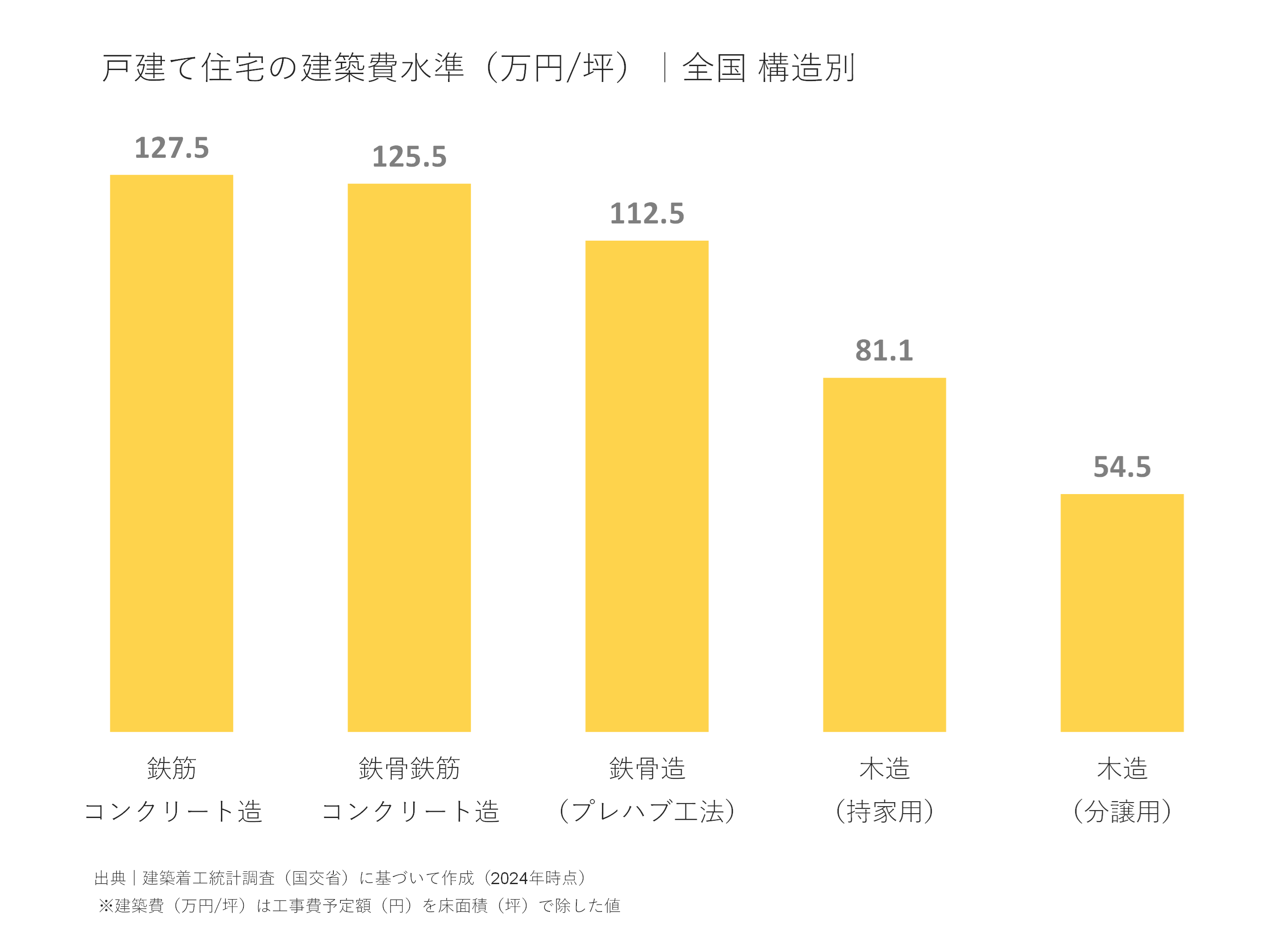 戸建て住宅の建築費水準（万円/坪）｜全国 構造別