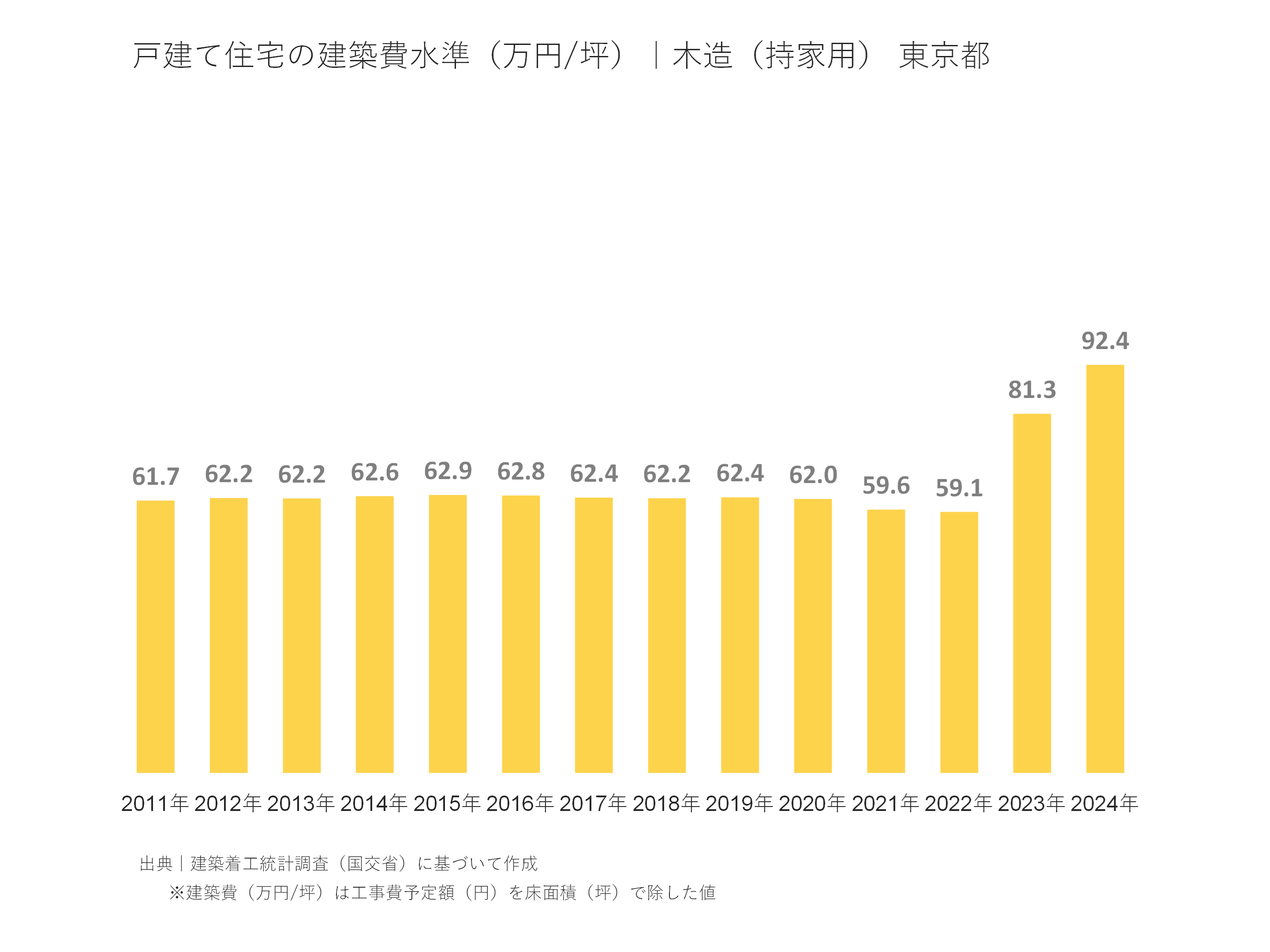 戸建て住宅の建築費水準（万円/坪）｜木造（持家用） 東京都